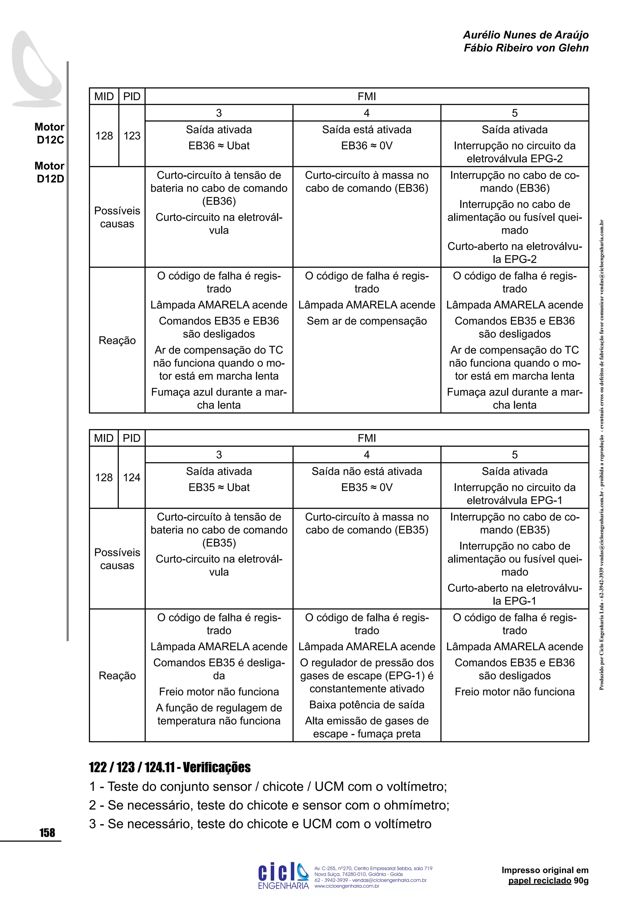 Impresso original em
papel reciclado 90g
MID PID FMI
128 123
3 4 5
Saída ativada
EB36 ≈ Ubat
Saída está ativada
EB36 ≈ 0V
Saída ativada
Interrupção no circuito da
eletroválvula EPG-2
Possíveis
causas
Curto-circuíto à tensão de
bateria no cabo de comando
(EB36)
Curto-circuito na eletrovál-
vula
Curto-circuíto à massa no
cabo de comando (EB36)
Interrupção no cabo de co-
mando (EB36)
Interrupção no cabo de
alimentação ou fusível quei-
mado
Curto-aberto na eletroválvu-
la EPG-2
Reação
O código de falha é regis-
trado
Lâmpada AMARELA acende
Comandos EB35 e EB36
são desligados
Ar de compensação do TC
não funciona quando o mo-
tor está em marcha lenta
Fumaça azul durante a mar-
cha lenta
O código de falha é regis-
trado
Lâmpada AMARELA acende
Sem ar de compensação
O código de falha é regis-
trado
Lâmpada AMARELA acende
Comandos EB35 e EB36
são desligados
Ar de compensação do TC
não funciona quando o mo-
tor está em marcha lenta
Fumaça azul durante a mar-
cha lenta
MID PID FMI
128 124
3 4 5
Saída ativada
EB35 ≈ Ubat
Saída não está ativada
EB35 ≈ 0V
Saída ativada
Interrupção no circuito da
eletroválvula EPG-1
Possíveis
causas
Curto-circuíto à tensão de
bateria no cabo de comando
(EB35)
Curto-circuito na eletrovál-
vula
Curto-circuíto à massa no
cabo de comando (EB35)
Interrupção no cabo de co-
mando (EB35)
Interrupção no cabo de
alimentação ou fusível quei-
mado
Curto-aberto na eletroválvu-
la EPG-1
Reação
O código de falha é regis-
trado
Lâmpada AMARELA acende
Comandos EB35 é desliga-
da
Freio motor não funciona
A função de regulagem de
temperatura não funciona
O código de falha é regis-
trado
Lâmpada AMARELA acende
O regulador de pressão dos
gases de escape (EPG-1) é
constantemente ativado
Baixa potência de saída
Alta emissão de gases de
escape - fumaça preta
O código de falha é regis-
trado
Lâmpada AMARELA acende
Comandos EB35 e EB36
são desligados
Freio motor não funciona
122 / 123 / 124.11 - Verificações
1 - Teste do conjunto sensor / chicote / UCM com o voltímetro;
2 - Se necessário, teste do chicote e sensor com o ohmímetro;
3 - Se necessário, teste do chicote e UCM com o voltímetro
ProduzidoporCicloEngenhariaLtda-62-3942-3939vendas@cicloengenharia.com.br-proibidaareprodução-eventuaiserrosoudefeitosdefabricaçãofavorcomunicarvendas@cicloengenharia.com.br
ENGENHARIA
C I C I
I
Av. C-255, nº270, sala 719
Nova Suiça, 74280-010, Goiânia - Goiás
62 - 3942-3939 - vendas@cicloengenharia.com.br
www.cicloengenharia.com.br
Centro Empresarial Sebba,
158
Motor
D12C
Motor
D12D
Aurélio Nunes de Araújo
Fábio Ribeiro von Glehn
 