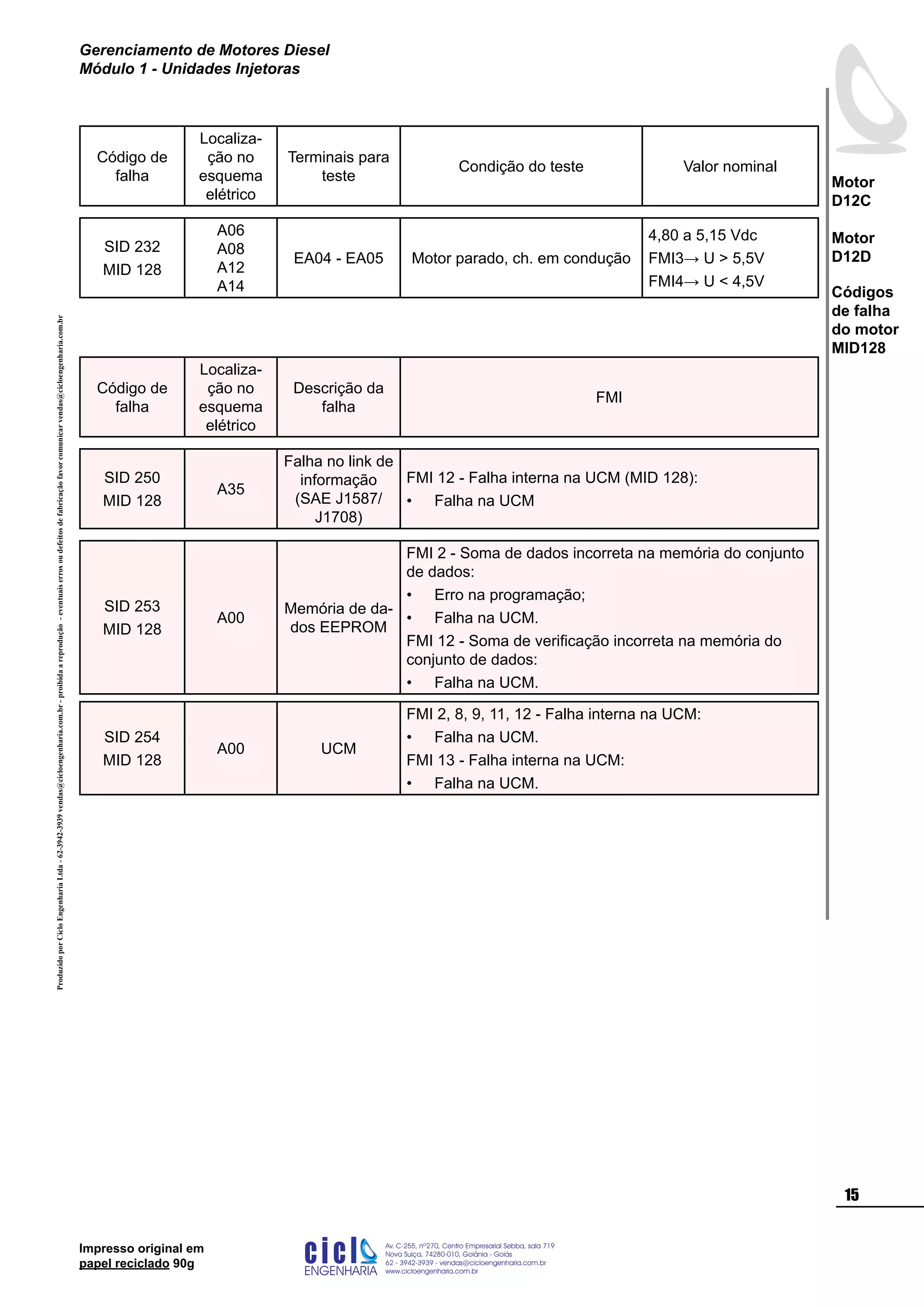 ProduzidoporCicloEngenhariaLtda-62-3942-3939vendas@cicloengenharia.com.br-proibidaareprodução-eventuaiserrosoudefeitosdefabricaçãofavorcomunicarvendas@cicloengenharia.com.br
ENGENHARIA
C I C I
I
Av. C-255, nº270, sala 719
Nova Suiça, 74280-010, Goiânia - Goiás
62 - 3942-3939 - vendas@cicloengenharia.com.br
www.cicloengenharia.com.br
Centro Empresarial Sebba,
15
Motor
D12C
Motor
D12D
Gerenciamento de Motores Diesel
Módulo 1 - Unidades Injetoras
Impresso original em
papel reciclado 90g
Código de
falha
Localiza-
ção no
esquema
elétrico
Terminais para
teste
Condição do teste Valor nominal
SID 232
MID 128
A06
A08
A12
A14
EA04 - EA05 Motor parado, ch. em condução
4,80 a 5,15 Vdc
FMI3→ U  5,5V
FMI4→ U  4,5V
Código de
falha
Localiza-
ção no
esquema
elétrico
Descrição da
falha
FMI
SID 250
MID 128
A35
Falha no link de
informação
(SAE J1587/
J1708)
FMI 12 - Falha interna na UCM (MID 128):
Falha na UCM•
SID 253
MID 128
A00
Memória de da-
dos EEPROM
FMI 2 - Soma de dados incorreta na memória do conjunto
de dados:
Erro na programação;
Falha na UCM.
FMI 12 - Soma de verificação incorreta na memória do
conjunto de dados:
Falha na UCM.
•
•
•
SID 254
MID 128
A00 UCM
FMI 2, 8, 9, 11, 12 - Falha interna na UCM:
Falha na UCM.
FMI 13 - Falha interna na UCM:
Falha na UCM.
•
•
Códigos
de falha
do motor
MID128
 