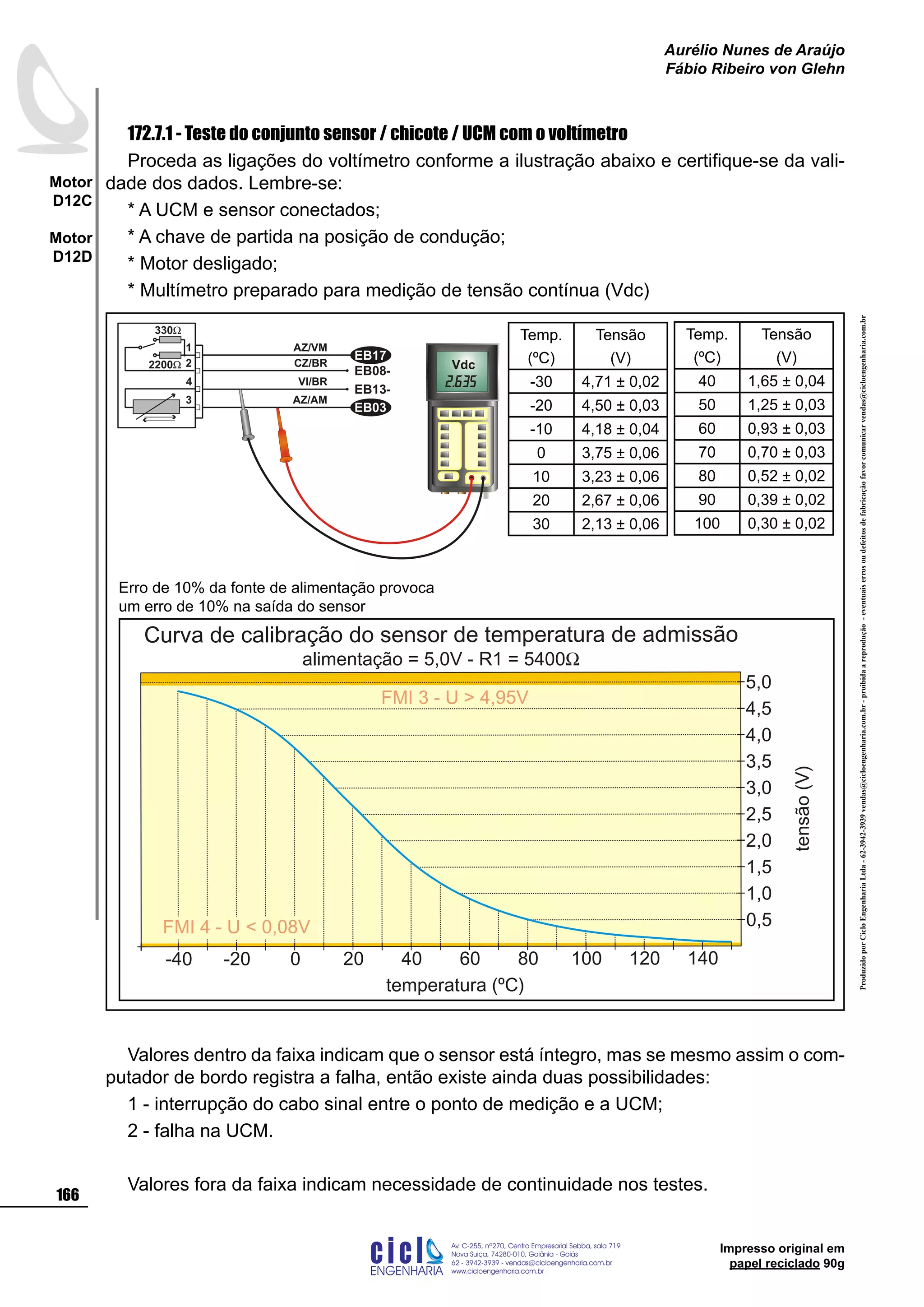ProduzidoporCicloEngenhariaLtda-62-3942-3939vendas@cicloengenharia.com.br-proibidaareprodução-eventuaiserrosoudefeitosdefabricaçãofavorcomunicarvendas@cicloengenharia.com.br
ENGENHARIA
C I C I
I
Av. C-255, nº270, sala 719
Nova Suiça, 74280-010, Goiânia - Goiás
62 - 3942-3939 - vendas@cicloengenharia.com.br
www.cicloengenharia.com.br
Centro Empresarial Sebba,
166
Motor
D12C
Motor
D12D
Aurélio Nunes de Araújo
Fábio Ribeiro von Glehn
Impresso original em
papel reciclado 90g
172.7.1 - Teste do conjunto sensor / chicote / UCM com o voltímetro
Proceda as ligações do voltímetro conforme a ilustração abaixo e certifique-se da vali-
dade dos dados. Lembre-se:
* A UCM e sensor conectados;
* A chave de partida na posição de condução;
* Motor desligado;
* Multímetro preparado para medição de tensão contínua (Vdc)
Valores dentro da faixa indicam que o sensor está íntegro, mas se mesmo assim o com-
putador de bordo registra a falha, então existe ainda duas possibilidades:
1 - interrupção do cabo sinal entre o ponto de medição e a UCM;
2 - falha na UCM.
Valores fora da faixa indicam necessidade de continuidade nos testes.
temperatura (ºC)
Curva de calibração do sensor de temperatura de admissão
0,5
1,0
1,5
2,0
2,5
3,0
3,5
4,0
4,5
5,0
140120100806040200-20-40
tensão(V)
FMI 3 - U  4,95V
FMI 4 - U  0,08V
alimentação = 5,0V - R1 = 5400W
Temp.
(ºC)
Tensão
(V)
-30 4,71 ± 0,02
-20 4,50 ± 0,03
-10 4,18 ± 0,04
0 3,75 ± 0,06
10 3,23 ± 0,06
20 2,67 ± 0,06
30 2,13 ± 0,06
Temp.
(ºC)
Tensão
(V)
40 1,65 ± 0,04
50 1,25 ± 0,03
60 0,93 ± 0,03
70 0,70 ± 0,03
80 0,52 ± 0,02
90 0,39 ± 0,02
100 0,30 ± 0,02
EB08-
EB13-
2
3
4
1
EB03
EB17
AZ/VM
CZ/BR
VI/BR
AZ/AM
330W
2200W Vdc
Erro de 10% da fonte de alimentação provoca
um erro de 10% na saída do sensor
 