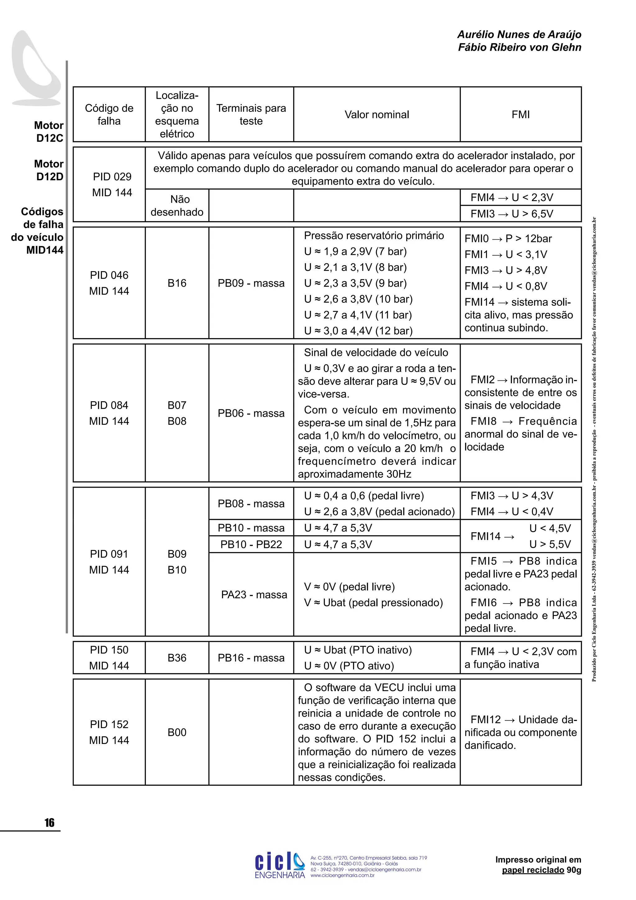 ProduzidoporCicloEngenhariaLtda-62-3942-3939vendas@cicloengenharia.com.br-proibidaareprodução-eventuaiserrosoudefeitosdefabricaçãofavorcomunicarvendas@cicloengenharia.com.br
ENGENHARIA
C I C I
I
Av. C-255, nº270, sala 719
Nova Suiça, 74280-010, Goiânia - Goiás
62 - 3942-3939 - vendas@cicloengenharia.com.br
www.cicloengenharia.com.br
Centro Empresarial Sebba,
16
Motor
D12C
Motor
D12D
Aurélio Nunes de Araújo
Fábio Ribeiro von Glehn
Impresso original em
papel reciclado 90g
Código de
falha
Localiza-
ção no
esquema
elétrico
Terminais para
teste
Valor nominal FMI
PID 029
MID 144
Válido apenas para veículos que possuírem comando extra do acelerador instalado, por
exemplo comando duplo do acelerador ou comando manual do acelerador para operar o
equipamento extra do veículo.
Não
desenhado
FMI4 → U  2,3V
FMI3 → U  6,5V
PID 046
MID 144
B16 PB09 - massa
Pressão reservatório primário
U ≈ 1,9 a 2,9V (7 bar)
U ≈ 2,1 a 3,1V (8 bar)
U ≈ 2,3 a 3,5V (9 bar)
U ≈ 2,6 a 3,8V (10 bar)
U ≈ 2,7 a 4,1V (11 bar)
U ≈ 3,0 a 4,4V (12 bar)
FMI0 → P  12bar
FMI1 → U  3,1V
FMI3 → U  4,8V
FMI4 → U  0,8V
FMI14 → sistema soli-
cita alivo, mas pressão
continua subindo.
PID 084
MID 144
B07
B08
PB06 - massa
Sinal de velocidade do veículo
U ≈ 0,3V e ao girar a roda a ten-
são deve alterar para U ≈ 9,5V ou
vice-versa.
Com o veículo em movimento
espera-se um sinal de 1,5Hz para
cada 1,0 km/h do velocímetro, ou
seja, com o veículo a 20 km/h o
frequencímetro deverá indicar
aproximadamente 30Hz
FMI2 → Informação in-
consistente de entre os
sinais de velocidade
FMI8 → Frequência
anormal do sinal de ve-
locidade
PID 091
MID 144
B09
B10
PB08 - massa
U ≈ 0,4 a 0,6 (pedal livre)
U ≈ 2,6 a 3,8V (pedal acionado)
FMI3 → U  4,3V
FMI4 → U  0,4V
PB10 - massa U ≈ 4,7 a 5,3V
FMI14 →
U  4,5V
U  5,5VPB10 - PB22 U ≈ 4,7 a 5,3V
PA23 - massa
V ≈ 0V (pedal livre)
V ≈ Ubat (pedal pressionado)
FMI5 → PB8 indica
pedal livre e PA23 pedal
acionado.
FMI6 → PB8 indica
pedal acionado e PA23
pedal livre.
PID 150
MID 144
B36 PB16 - massa
U ≈ Ubat (PTO inativo)
U ≈ 0V (PTO ativo)
FMI4 → U  2,3V com
a função inativa
PID 152
MID 144
B00
O software da VECU inclui uma
função de verificação interna que
reinicia a unidade de controle no
caso de erro durante a execução
do software. O PID 152 inclui a
informação do número de vezes
que a reinicialização foi realizada
nessas condições.
FMI12 → Unidade da-
nificada ou componente
danificado.
Códigos
de falha
do veículo
MID144
 