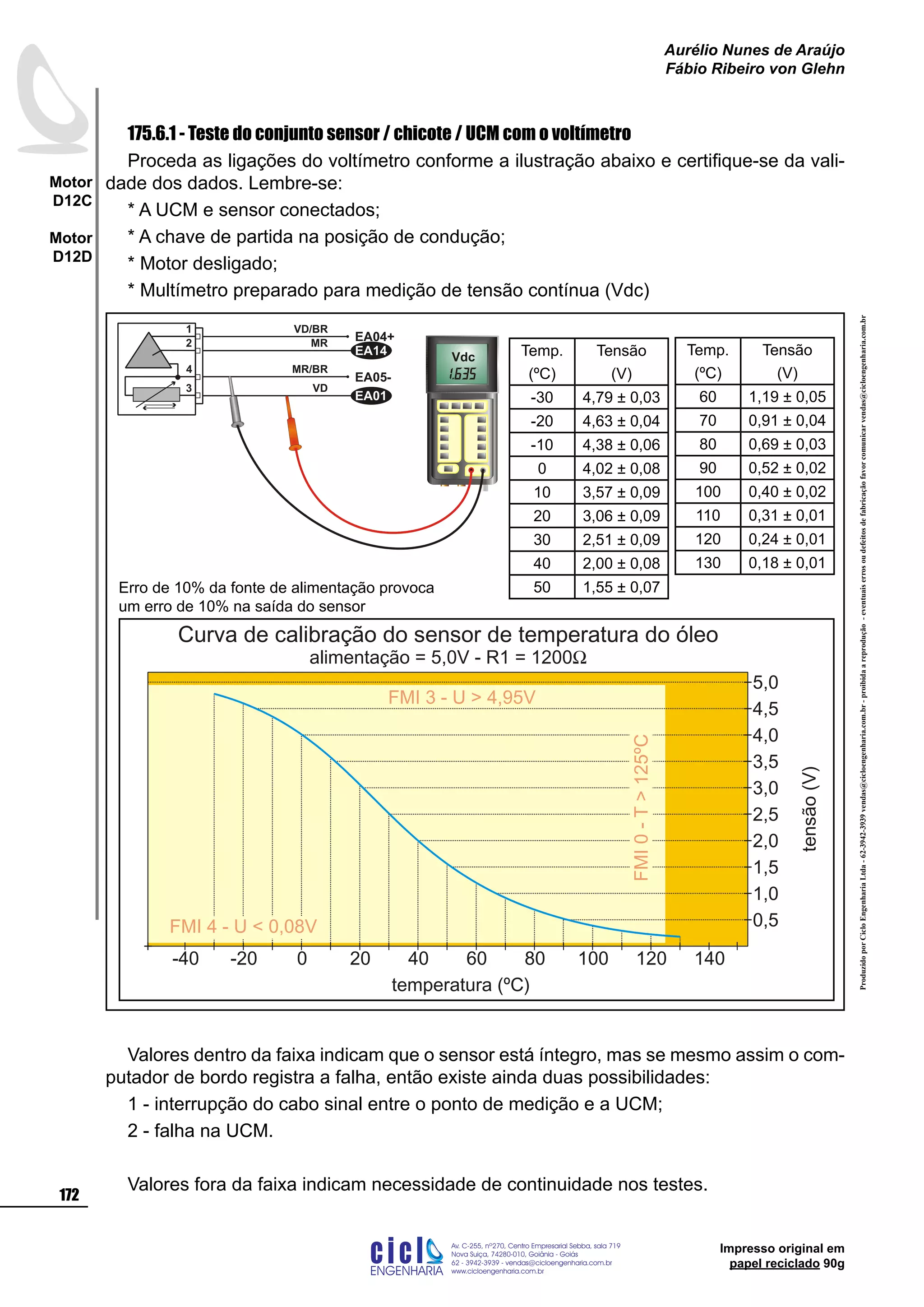 ProduzidoporCicloEngenhariaLtda-62-3942-3939vendas@cicloengenharia.com.br-proibidaareprodução-eventuaiserrosoudefeitosdefabricaçãofavorcomunicarvendas@cicloengenharia.com.br
ENGENHARIA
C I C I
I
Av. C-255, nº270, sala 719
Nova Suiça, 74280-010, Goiânia - Goiás
62 - 3942-3939 - vendas@cicloengenharia.com.br
www.cicloengenharia.com.br
Centro Empresarial Sebba,
172
Motor
D12C
Motor
D12D
Aurélio Nunes de Araújo
Fábio Ribeiro von Glehn
Impresso original em
papel reciclado 90g
175.6.1 - Teste do conjunto sensor / chicote / UCM com o voltímetro
Proceda as ligações do voltímetro conforme a ilustração abaixo e certifique-se da vali-
dade dos dados. Lembre-se:
* A UCM e sensor conectados;
* A chave de partida na posição de condução;
* Motor desligado;
* Multímetro preparado para medição de tensão contínua (Vdc)
Valores dentro da faixa indicam que o sensor está íntegro, mas se mesmo assim o com-
putador de bordo registra a falha, então existe ainda duas possibilidades:
1 - interrupção do cabo sinal entre o ponto de medição e a UCM;
2 - falha na UCM.
Valores fora da faixa indicam necessidade de continuidade nos testes.
tensão(V)
Curva de calibração do sensor de temperatura do óleo
alimentação = 5,0V - R1 = 1200W
0,5
1,0
1,5
2,0
2,5
3,0
3,5
4,0
4,5
5,0
FMI 3 - U  4,95V
FMI 4 - U  0,08V
FMI0-T125ºC
temperatura (ºC)
140120100806040200-20-40
1
3
4
EA04+
EA05-
EA14
EA01
2
VD/BR
MR/BR
MR
VD
Vdc
Erro de 10% da fonte de alimentação provoca
um erro de 10% na saída do sensor
Temp.
(ºC)
Tensão
(V)
-30 4,79 ± 0,03
-20 4,63 ± 0,04
-10 4,38 ± 0,06
0 4,02 ± 0,08
10 3,57 ± 0,09
20 3,06 ± 0,09
30 2,51 ± 0,09
40 2,00 ± 0,08
50 1,55 ± 0,07
Temp.
(ºC)
Tensão
(V)
60 1,19 ± 0,05
70 0,91 ± 0,04
80 0,69 ± 0,03
90 0,52 ± 0,02
100 0,40 ± 0,02
110 0,31 ± 0,01
120 0,24 ± 0,01
130 0,18 ± 0,01
 
