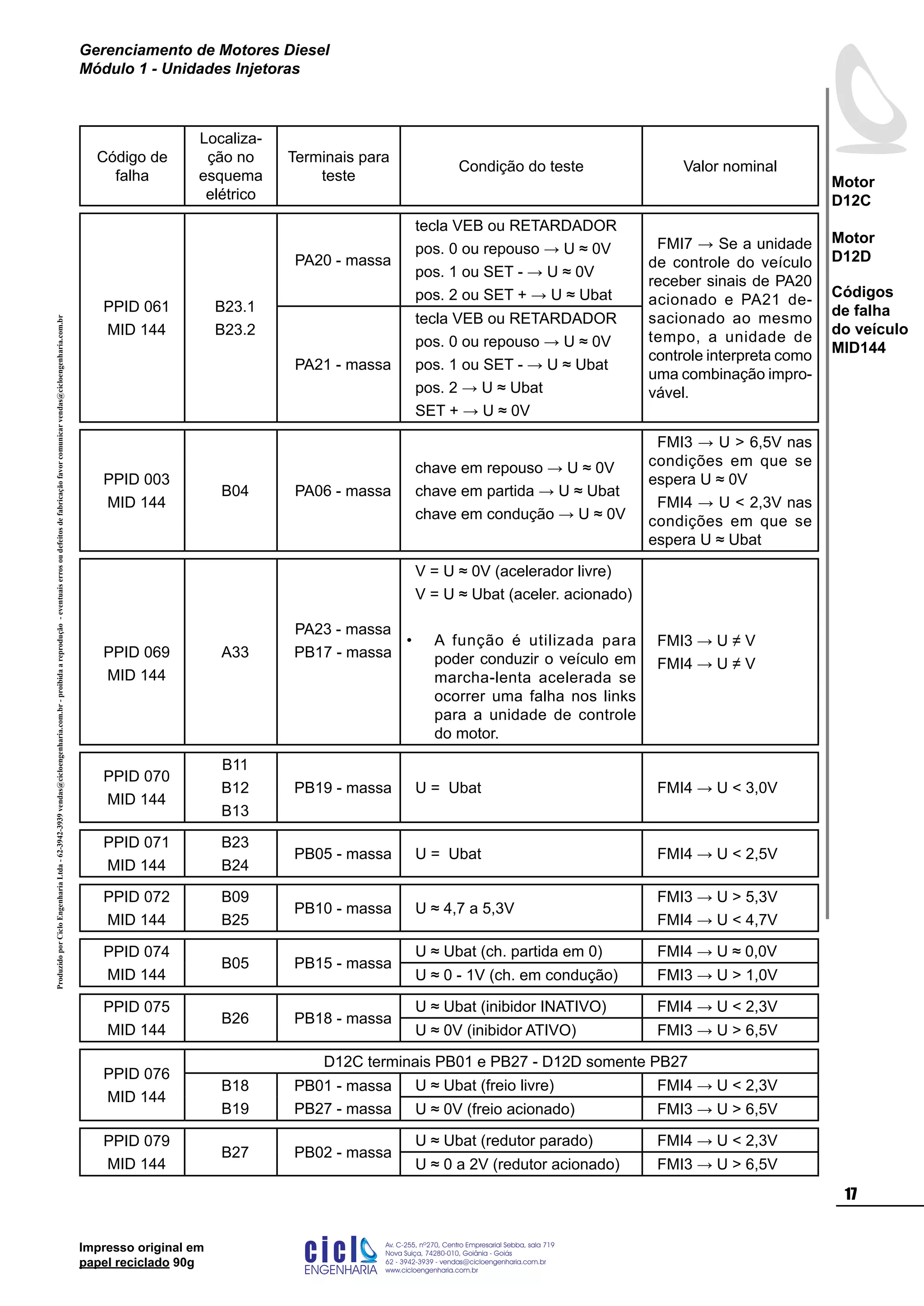 ProduzidoporCicloEngenhariaLtda-62-3942-3939vendas@cicloengenharia.com.br-proibidaareprodução-eventuaiserrosoudefeitosdefabricaçãofavorcomunicarvendas@cicloengenharia.com.br
ENGENHARIA
C I C I
I
Av. C-255, nº270, sala 719
Nova Suiça, 74280-010, Goiânia - Goiás
62 - 3942-3939 - vendas@cicloengenharia.com.br
www.cicloengenharia.com.br
Centro Empresarial Sebba,
17
Motor
D12C
Motor
D12D
Gerenciamento de Motores Diesel
Módulo 1 - Unidades Injetoras
Impresso original em
papel reciclado 90g
Código de
falha
Localiza-
ção no
esquema
elétrico
Terminais para
teste
Condição do teste Valor nominal
PPID 061
MID 144
B23.1
B23.2
PA20 - massa
tecla VEB ou RETARDADOR
pos. 0 ou repouso → U ≈ 0V
pos. 1 ou SET - → U ≈ 0V
pos. 2 ou SET + → U ≈ Ubat
FMI7 → Se a unidade
de controle do veículo
receber sinais de PA20
acionado e PA21 de-
sacionado ao mesmo
tempo, a unidade de
controle interpreta como
uma combinação impro-
vável.
PA21 - massa
tecla VEB ou RETARDADOR
pos. 0 ou repouso → U ≈ 0V
pos. 1 ou SET - → U ≈ Ubat
pos. 2 → U ≈ Ubat
SET + → U ≈ 0V
PPID 003
MID 144
B04 PA06 - massa
chave em repouso → U ≈ 0V
chave em partida → U ≈ Ubat
chave em condução → U ≈ 0V
FMI3 → U  6,5V nas
condições em que se
espera U ≈ 0V
FMI4 → U  2,3V nas
condições em que se
espera U ≈ Ubat
PPID 069
MID 144
A33
PA23 - massa
PB17 - massa
V = U ≈ 0V (acelerador livre)
V = U ≈ Ubat (aceler. acionado)
A função é utilizada para
poder conduzir o veículo em
marcha-lenta acelerada se
ocorrer uma falha nos links
para a unidade de controle
do motor.
• FMI3 → U ≠ V
FMI4 → U ≠ V
PPID 070
MID 144
B11
B12
B13
PB19 - massa U = Ubat FMI4 → U  3,0V
PPID 071
MID 144
B23
B24
PB05 - massa U = Ubat FMI4 → U  2,5V
PPID 072
MID 144
B09
B25
PB10 - massa U ≈ 4,7 a 5,3V
FMI3 → U  5,3V
FMI4 → U  4,7V
PPID 074
MID 144
B05 PB15 - massa
U ≈ Ubat (ch. partida em 0) FMI4 → U ≈ 0,0V
U ≈ 0 - 1V (ch. em condução) FMI3 → U  1,0V
PPID 075
MID 144
B26 PB18 - massa
U ≈ Ubat (inibidor INATIVO) FMI4 → U  2,3V
U ≈ 0V (inibidor ATIVO) FMI3 → U  6,5V
PPID 076
MID 144
D12C terminais PB01 e PB27 - D12D somente PB27
B18
B19
PB01 - massa
PB27 - massa
U ≈ Ubat (freio livre) FMI4 → U  2,3V
U ≈ 0V (freio acionado) FMI3 → U  6,5V
PPID 079
MID 144
B27 PB02 - massa
U ≈ Ubat (redutor parado) FMI4 → U  2,3V
U ≈ 0 a 2V (redutor acionado) FMI3 → U  6,5V
Códigos
de falha
do veículo
MID144
 