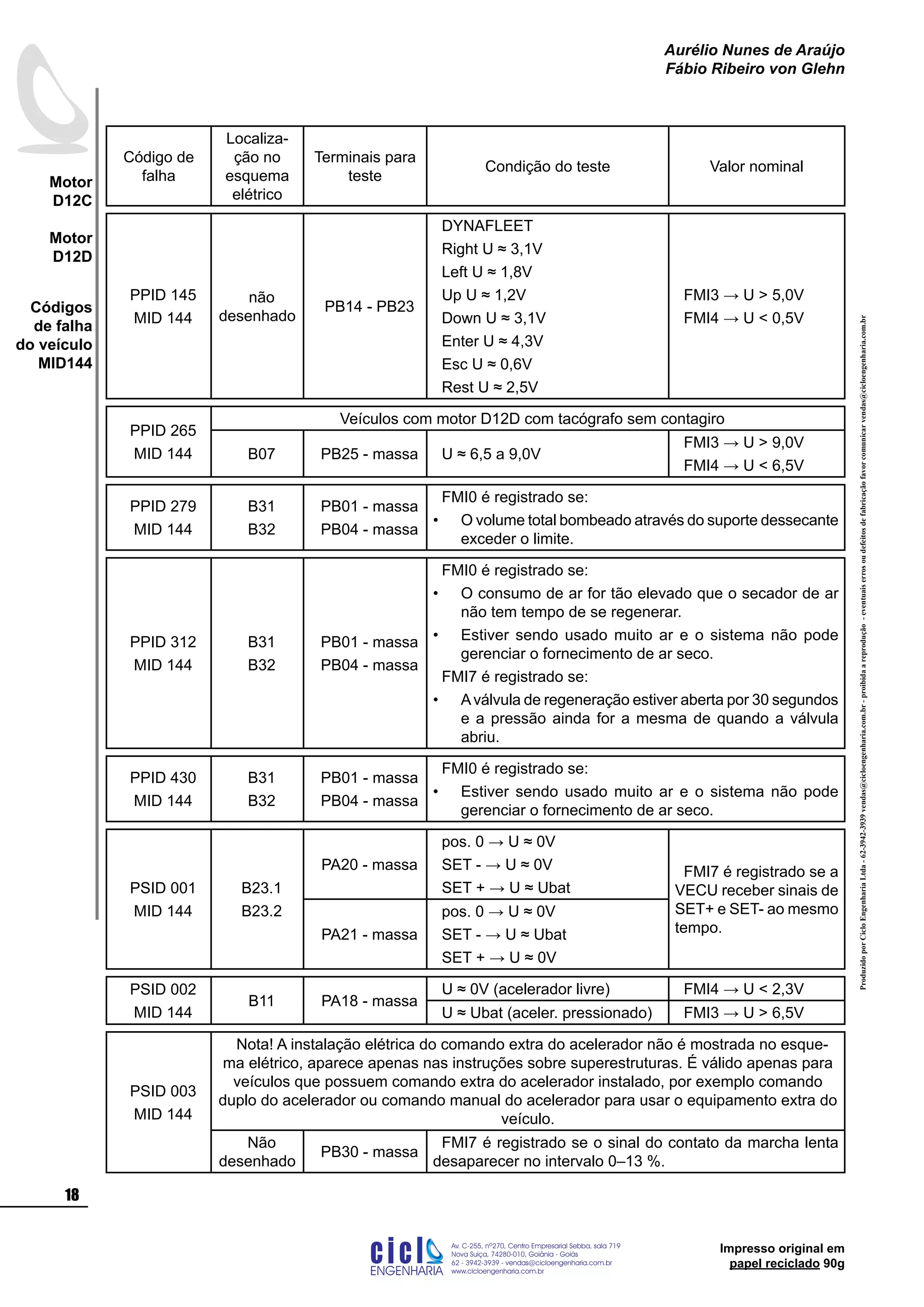 ProduzidoporCicloEngenhariaLtda-62-3942-3939vendas@cicloengenharia.com.br-proibidaareprodução-eventuaiserrosoudefeitosdefabricaçãofavorcomunicarvendas@cicloengenharia.com.br
ENGENHARIA
C I C I
I
Av. C-255, nº270, sala 719
Nova Suiça, 74280-010, Goiânia - Goiás
62 - 3942-3939 - vendas@cicloengenharia.com.br
www.cicloengenharia.com.br
Centro Empresarial Sebba,
18
Motor
D12C
Motor
D12D
Aurélio Nunes de Araújo
Fábio Ribeiro von Glehn
Impresso original em
papel reciclado 90g
Código de
falha
Localiza-
ção no
esquema
elétrico
Terminais para
teste
Condição do teste Valor nominal
PPID 145
MID 144
não
desenhado
PB14 - PB23
DYNAFLEET
Right U ≈ 3,1V
Left U ≈ 1,8V
Up U ≈ 1,2V
Down U ≈ 3,1V
Enter U ≈ 4,3V
Esc U ≈ 0,6V
Rest U ≈ 2,5V
FMI3 → U  5,0V
FMI4 → U  0,5V
PPID 265
MID 144
Veículos com motor D12D com tacógrafo sem contagiro
B07 PB25 - massa U ≈ 6,5 a 9,0V
FMI3 → U  9,0V
FMI4 → U  6,5V
PPID 279
MID 144
B31
B32
PB01 - massa
PB04 - massa
FMI0 é registrado se:
O volume total bombeado através do suporte dessecante
exceder o limite.
•
PPID 312
MID 144
B31
B32
PB01 - massa
PB04 - massa
FMI0 é registrado se:
O consumo de ar for tão elevado que o secador de ar
não tem tempo de se regenerar.
Estiver sendo usado muito ar e o sistema não pode
gerenciar o fornecimento de ar seco.
FMI7 é registrado se:
Aválvula de regeneração estiver aberta por 30 segundos
e a pressão ainda for a mesma de quando a válvula
abriu.
•
•
•
PPID 430
MID 144
B31
B32
PB01 - massa
PB04 - massa
FMI0 é registrado se:
Estiver sendo usado muito ar e o sistema não pode
gerenciar o fornecimento de ar seco.
•
PSID 001
MID 144
B23.1
B23.2
PA20 - massa
pos. 0 → U ≈ 0V
SET - → U ≈ 0V
SET + → U ≈ Ubat
FMI7 é registrado se a
VECU receber sinais de
SET+ e SET- ao mesmo
tempo.PA21 - massa
pos. 0 → U ≈ 0V
SET - → U ≈ Ubat
SET + → U ≈ 0V
PSID 002
MID 144
B11 PA18 - massa
U ≈ 0V (acelerador livre) FMI4 → U  2,3V
U ≈ Ubat (aceler. pressionado) FMI3 → U  6,5V
PSID 003
MID 144
Nota! A instalação elétrica do comando extra do acelerador não é mostrada no esque-
ma elétrico, aparece apenas nas instruções sobre superestruturas. É válido apenas para
veículos que possuem comando extra do acelerador instalado, por exemplo comando
duplo do acelerador ou comando manual do acelerador para usar o equipamento extra do
veículo.
Não
desenhado
PB30 - massa
FMI7 é registrado se o sinal do contato da marcha lenta
desaparecer no intervalo 0–13 %.
Códigos
de falha
do veículo
MID144
 