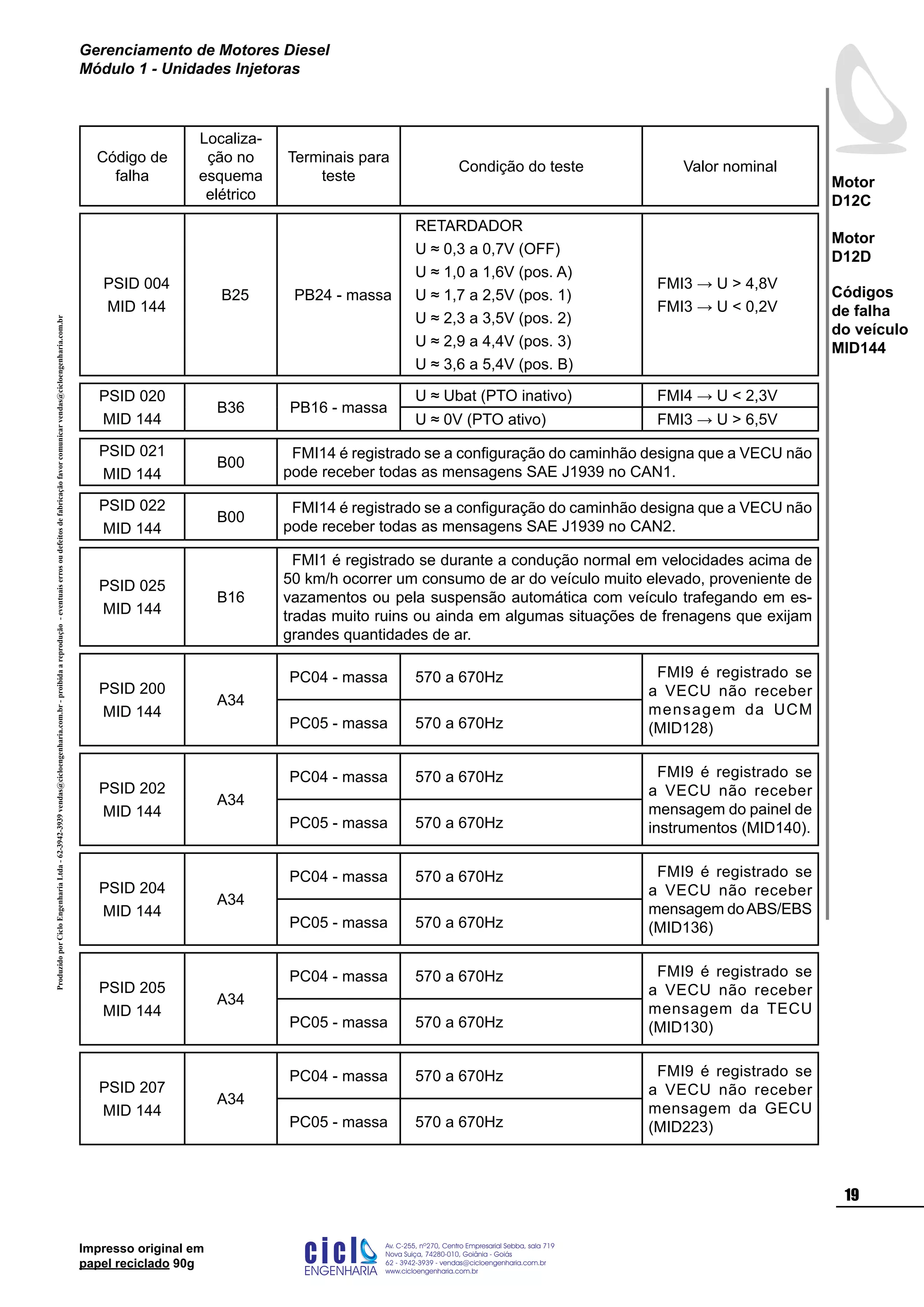ProduzidoporCicloEngenhariaLtda-62-3942-3939vendas@cicloengenharia.com.br-proibidaareprodução-eventuaiserrosoudefeitosdefabricaçãofavorcomunicarvendas@cicloengenharia.com.br
ENGENHARIA
C I C I
I
Av. C-255, nº270, sala 719
Nova Suiça, 74280-010, Goiânia - Goiás
62 - 3942-3939 - vendas@cicloengenharia.com.br
www.cicloengenharia.com.br
Centro Empresarial Sebba,
19
Motor
D12C
Motor
D12D
Gerenciamento de Motores Diesel
Módulo 1 - Unidades Injetoras
Impresso original em
papel reciclado 90g
Código de
falha
Localiza-
ção no
esquema
elétrico
Terminais para
teste
Condição do teste Valor nominal
PSID 004
MID 144
B25 PB24 - massa
RETARDADOR
U ≈ 0,3 a 0,7V (OFF)
U ≈ 1,0 a 1,6V (pos. A)
U ≈ 1,7 a 2,5V (pos. 1)
U ≈ 2,3 a 3,5V (pos. 2)
U ≈ 2,9 a 4,4V (pos. 3)
U ≈ 3,6 a 5,4V (pos. B)
FMI3 → U  4,8V
FMI3 → U  0,2V
PSID 020
MID 144
B36 PB16 - massa
U ≈ Ubat (PTO inativo) FMI4 → U  2,3V
U ≈ 0V (PTO ativo) FMI3 → U  6,5V
PSID 021
MID 144
B00
FMI14 é registrado se a configuração do caminhão designa que a VECU não
pode receber todas as mensagens SAE J1939 no CAN1.
PSID 022
MID 144
B00
FMI14 é registrado se a configuração do caminhão designa que a VECU não
pode receber todas as mensagens SAE J1939 no CAN2.
PSID 025
MID 144
B16
FMI1 é registrado se durante a condução normal em velocidades acima de
50 km/h ocorrer um consumo de ar do veículo muito elevado, proveniente de
vazamentos ou pela suspensão automática com veículo trafegando em es-
tradas muito ruins ou ainda em algumas situações de frenagens que exijam
grandes quantidades de ar.
PSID 200
MID 144
A34
PC04 - massa 570 a 670Hz FMI9 é registrado se
a VECU não receber
mensagem da UCM
(MID128)PC05 - massa 570 a 670Hz
PSID 202
MID 144
A34
PC04 - massa 570 a 670Hz FMI9 é registrado se
a VECU não receber
mensagem do painel de
instrumentos (MID140).PC05 - massa 570 a 670Hz
PSID 204
MID 144
A34
PC04 - massa 570 a 670Hz FMI9 é registrado se
a VECU não receber
mensagem doABS/EBS
(MID136)PC05 - massa 570 a 670Hz
PSID 205
MID 144
A34
PC04 - massa 570 a 670Hz FMI9 é registrado se
a VECU não receber
mensagem da TECU
(MID130)PC05 - massa 570 a 670Hz
PSID 207
MID 144
A34
PC04 - massa 570 a 670Hz FMI9 é registrado se
a VECU não receber
mensagem da GECU
(MID223)PC05 - massa 570 a 670Hz
Códigos
de falha
do veículo
MID144
 