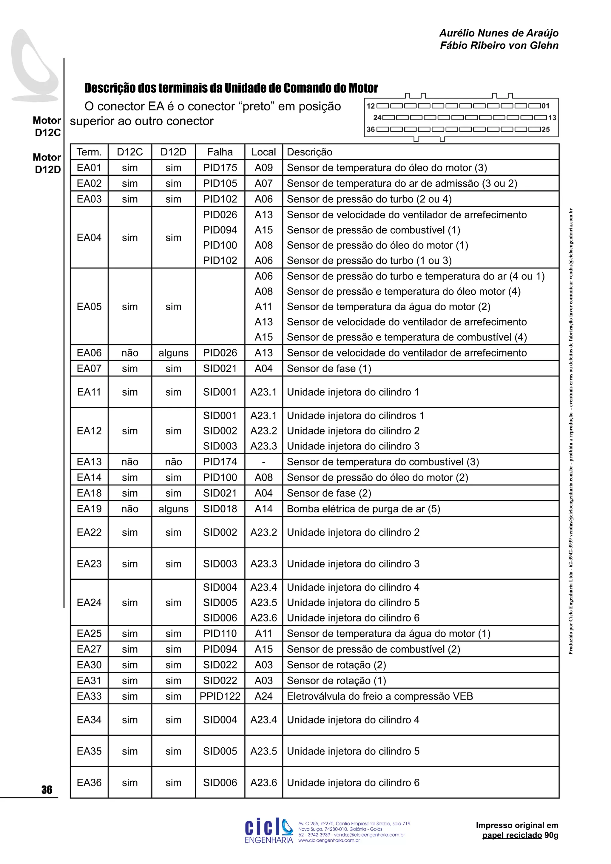 ProduzidoporCicloEngenhariaLtda-62-3942-3939vendas@cicloengenharia.com.br-proibidaareprodução-eventuaiserrosoudefeitosdefabricaçãofavorcomunicarvendas@cicloengenharia.com.br
ENGENHARIA
C I C I
I
Av. C-255, nº270, sala 719
Nova Suiça, 74280-010, Goiânia - Goiás
62 - 3942-3939 - vendas@cicloengenharia.com.br
www.cicloengenharia.com.br
Centro Empresarial Sebba,
36
Motor
D12C
Motor
D12D
Aurélio Nunes de Araújo
Fábio Ribeiro von Glehn
Impresso original em
papel reciclado 90g
Descrição dos terminais da Unidade de Comando do Motor
O conector EA é o conector “preto” em posição
superior ao outro conector
Term. D12C D12D Falha Local Descrição
EA01 sim sim PID175 A09 Sensor de temperatura do óleo do motor (3)
EA02 sim sim PID105 A07 Sensor de temperatura do ar de admissão (3 ou 2)
EA03 sim sim PID102 A06 Sensor de pressão do turbo (2 ou 4)
EA04 sim sim
PID026
PID094
PID100
PID102
A13
A15
A08
A06
Sensor de velocidade do ventilador de arrefecimento
Sensor de pressão de combustível (1)
Sensor de pressão do óleo do motor (1)
Sensor de pressão do turbo (1 ou 3)
EA05 sim sim
A06
A08
A11
A13
A15
Sensor de pressão do turbo e temperatura do ar (4 ou 1)
Sensor de pressão e temperatura do óleo motor (4)
Sensor de temperatura da água do motor (2)
Sensor de velocidade do ventilador de arrefecimento
Sensor de pressão e temperatura de combustível (4)
EA06 não alguns PID026 A13 Sensor de velocidade do ventilador de arrefecimento
EA07 sim sim SID021 A04 Sensor de fase (1)
EA11 sim sim SID001 A23.1 Unidade injetora do cilindro 1
EA12 sim sim
SID001
SID002
SID003
A23.1
A23.2
A23.3
Unidade injetora do cilindros 1
Unidade injetora do cilindro 2
Unidade injetora do cilindro 3
EA13 não não PID174 - Sensor de temperatura do combustível (3)
EA14 sim sim PID100 A08 Sensor de pressão do óleo do motor (2)
EA18 sim sim SID021 A04 Sensor de fase (2)
EA19 não alguns SID018 A14 Bomba elétrica de purga de ar (5)
EA22 sim sim SID002 A23.2 Unidade injetora do cilindro 2
EA23 sim sim SID003 A23.3 Unidade injetora do cilindro 3
EA24 sim sim
SID004
SID005
SID006
A23.4
A23.5
A23.6
Unidade injetora do cilindro 4
Unidade injetora do cilindro 5
Unidade injetora do cilindro 6
EA25 sim sim PID110 A11 Sensor de temperatura da água do motor (1)
EA27 sim sim PID094 A15 Sensor de pressão de combustível (2)
EA30 sim sim SID022 A03 Sensor de rotação (2)
EA31 sim sim SID022 A03 Sensor de rotação (1)
EA33 sim sim PPID122 A24 Eletroválvula do freio a compressão VEB
EA34 sim sim SID004 A23.4 Unidade injetora do cilindro 4
EA35 sim sim SID005 A23.5 Unidade injetora do cilindro 5
EA36 sim sim SID006 A23.6 Unidade injetora do cilindro 6
12
13
25
24
36
01
 