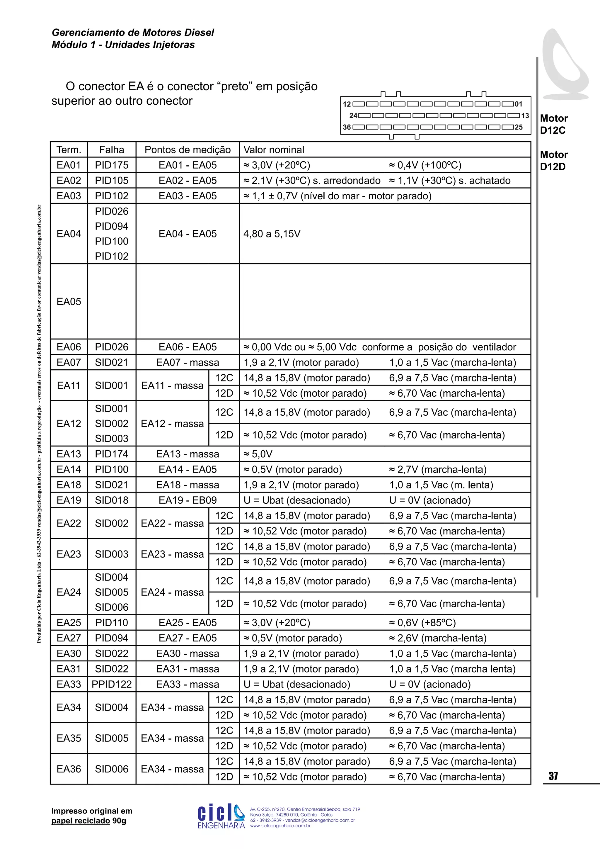 ProduzidoporCicloEngenhariaLtda-62-3942-3939vendas@cicloengenharia.com.br-proibidaareprodução-eventuaiserrosoudefeitosdefabricaçãofavorcomunicarvendas@cicloengenharia.com.br
ENGENHARIA
C I C I
I
Av. C-255, nº270, sala 719
Nova Suiça, 74280-010, Goiânia - Goiás
62 - 3942-3939 - vendas@cicloengenharia.com.br
www.cicloengenharia.com.br
Centro Empresarial Sebba,
37
Motor
D12C
Motor
D12D
Gerenciamento de Motores Diesel
Módulo 1 - Unidades Injetoras
Impresso original em
papel reciclado 90g
Term. Falha Pontos de medição Valor nominal
EA01 PID175 EA01 - EA05 ≈ 3,0V (+20ºC) ≈ 0,4V (+100ºC)
EA02 PID105 EA02 - EA05 ≈ 2,1V (+30ºC) s. arredondado ≈ 1,1V (+30ºC) s. achatado
EA03 PID102 EA03 - EA05 ≈ 1,1 ± 0,7V (nível do mar - motor parado)
EA04
PID026
PID094
PID100
PID102
EA04 - EA05 4,80 a 5,15V
EA05
EA06 PID026 EA06 - EA05 ≈ 0,00 Vdc ou ≈ 5,00 Vdc conforme a posição do ventilador
EA07 SID021 EA07 - massa 1,9 a 2,1V (motor parado) 1,0 a 1,5 Vac (marcha-lenta)
EA11 SID001 EA11 - massa
12C 14,8 a 15,8V (motor parado) 6,9 a 7,5 Vac (marcha-lenta)
12D ≈ 10,52 Vdc (motor parado) ≈ 6,70 Vac (marcha-lenta)
EA12
SID001
SID002
SID003
EA12 - massa
12C 14,8 a 15,8V (motor parado) 6,9 a 7,5 Vac (marcha-lenta)
12D ≈ 10,52 Vdc (motor parado) ≈ 6,70 Vac (marcha-lenta)
EA13 PID174 EA13 - massa ≈ 5,0V
EA14 PID100 EA14 - EA05 ≈ 0,5V (motor parado) ≈ 2,7V (marcha-lenta)
EA18 SID021 EA18 - massa 1,9 a 2,1V (motor parado) 1,0 a 1,5 Vac (m. lenta)
EA19 SID018 EA19 - EB09 U = Ubat (desacionado) U = 0V (acionado)
EA22 SID002 EA22 - massa
12C 14,8 a 15,8V (motor parado) 6,9 a 7,5 Vac (marcha-lenta)
12D ≈ 10,52 Vdc (motor parado) ≈ 6,70 Vac (marcha-lenta)
EA23 SID003 EA23 - massa
12C 14,8 a 15,8V (motor parado) 6,9 a 7,5 Vac (marcha-lenta)
12D ≈ 10,52 Vdc (motor parado) ≈ 6,70 Vac (marcha-lenta)
EA24
SID004
SID005
SID006
EA24 - massa
12C 14,8 a 15,8V (motor parado) 6,9 a 7,5 Vac (marcha-lenta)
12D ≈ 10,52 Vdc (motor parado) ≈ 6,70 Vac (marcha-lenta)
EA25 PID110 EA25 - EA05 ≈ 3,0V (+20ºC) ≈ 0,6V (+85ºC)
EA27 PID094 EA27 - EA05 ≈ 0,5V (motor parado) ≈ 2,6V (marcha-lenta)
EA30 SID022 EA30 - massa 1,9 a 2,1V (motor parado) 1,0 a 1,5 Vac (marcha-lenta)
EA31 SID022 EA31 - massa 1,9 a 2,1V (motor parado) 1,0 a 1,5 Vac (marcha lenta)
EA33 PPID122 EA33 - massa U = Ubat (desacionado) U = 0V (acionado)
EA34 SID004 EA34 - massa
12C 14,8 a 15,8V (motor parado) 6,9 a 7,5 Vac (marcha-lenta)
12D ≈ 10,52 Vdc (motor parado) ≈ 6,70 Vac (marcha-lenta)
EA35 SID005 EA34 - massa
12C 14,8 a 15,8V (motor parado) 6,9 a 7,5 Vac (marcha-lenta)
12D ≈ 10,52 Vdc (motor parado) ≈ 6,70 Vac (marcha-lenta)
EA36 SID006 EA34 - massa
12C 14,8 a 15,8V (motor parado) 6,9 a 7,5 Vac (marcha-lenta)
12D ≈ 10,52 Vdc (motor parado) ≈ 6,70 Vac (marcha-lenta)
O conector EA é o conector “preto” em posição
superior ao outro conector 12
13
25
24
36
01
 