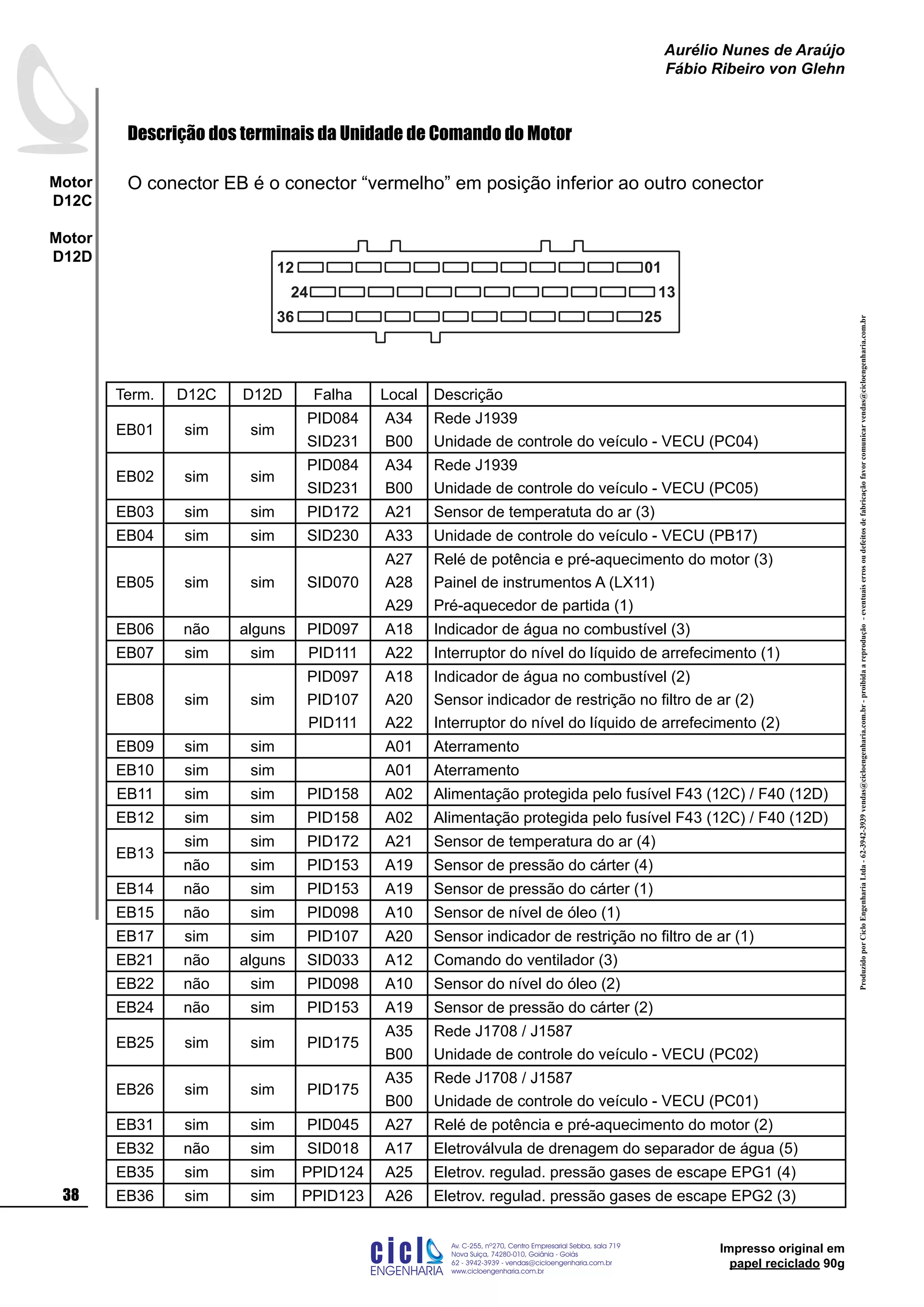 ProduzidoporCicloEngenhariaLtda-62-3942-3939vendas@cicloengenharia.com.br-proibidaareprodução-eventuaiserrosoudefeitosdefabricaçãofavorcomunicarvendas@cicloengenharia.com.br
ENGENHARIA
C I C I
I
Av. C-255, nº270, sala 719
Nova Suiça, 74280-010, Goiânia - Goiás
62 - 3942-3939 - vendas@cicloengenharia.com.br
www.cicloengenharia.com.br
Centro Empresarial Sebba,
38
Motor
D12C
Motor
D12D
Aurélio Nunes de Araújo
Fábio Ribeiro von Glehn
Impresso original em
papel reciclado 90g
Term. D12C D12D Falha Local Descrição
EB01 sim sim
PID084
SID231
A34
B00
Rede J1939
Unidade de controle do veículo - VECU (PC04)
EB02 sim sim
PID084
SID231
A34
B00
Rede J1939
Unidade de controle do veículo - VECU (PC05)
EB03 sim sim PID172 A21 Sensor de temperatuta do ar (3)
EB04 sim sim SID230 A33 Unidade de controle do veículo - VECU (PB17)
EB05 sim sim SID070
A27
A28
A29
Relé de potência e pré-aquecimento do motor (3)
Painel de instrumentos A (LX11)
Pré-aquecedor de partida (1)
EB06 não alguns PID097 A18 Indicador de água no combustível (3)
EB07 sim sim PID111 A22 Interruptor do nível do líquido de arrefecimento (1)
EB08 sim sim
PID097
PID107
PID111
A18
A20
A22
Indicador de água no combustível (2)
Sensor indicador de restrição no filtro de ar (2)
Interruptor do nível do líquido de arrefecimento (2)
EB09 sim sim A01 Aterramento
EB10 sim sim A01 Aterramento
EB11 sim sim PID158 A02 Alimentação protegida pelo fusível F43 (12C) / F40 (12D)
EB12 sim sim PID158 A02 Alimentação protegida pelo fusível F43 (12C) / F40 (12D)
EB13
sim sim PID172 A21 Sensor de temperatura do ar (4)
não sim PID153 A19 Sensor de pressão do cárter (4)
EB14 não sim PID153 A19 Sensor de pressão do cárter (1)
EB15 não sim PID098 A10 Sensor de nível de óleo (1)
EB17 sim sim PID107 A20 Sensor indicador de restrição no filtro de ar (1)
EB21 não alguns SID033 A12 Comando do ventilador (3)
EB22 não sim PID098 A10 Sensor do nível do óleo (2)
EB24 não sim PID153 A19 Sensor de pressão do cárter (2)
EB25 sim sim PID175
A35
B00
Rede J1708 / J1587
Unidade de controle do veículo - VECU (PC02)
EB26 sim sim PID175
A35
B00
Rede J1708 / J1587
Unidade de controle do veículo - VECU (PC01)
EB31 sim sim PID045 A27 Relé de potência e pré-aquecimento do motor (2)
EB32 não sim SID018 A17 Eletroválvula de drenagem do separador de água (5)
EB35 sim sim PPID124 A25 Eletrov. regulad. pressão gases de escape EPG1 (4)
EB36 sim sim PPID123 A26 Eletrov. regulad. pressão gases de escape EPG2 (3)
12
13
25
24
36
01
Descrição dos terminais da Unidade de Comando do Motor
O conector EB é o conector “vermelho” em posição inferior ao outro conector
 