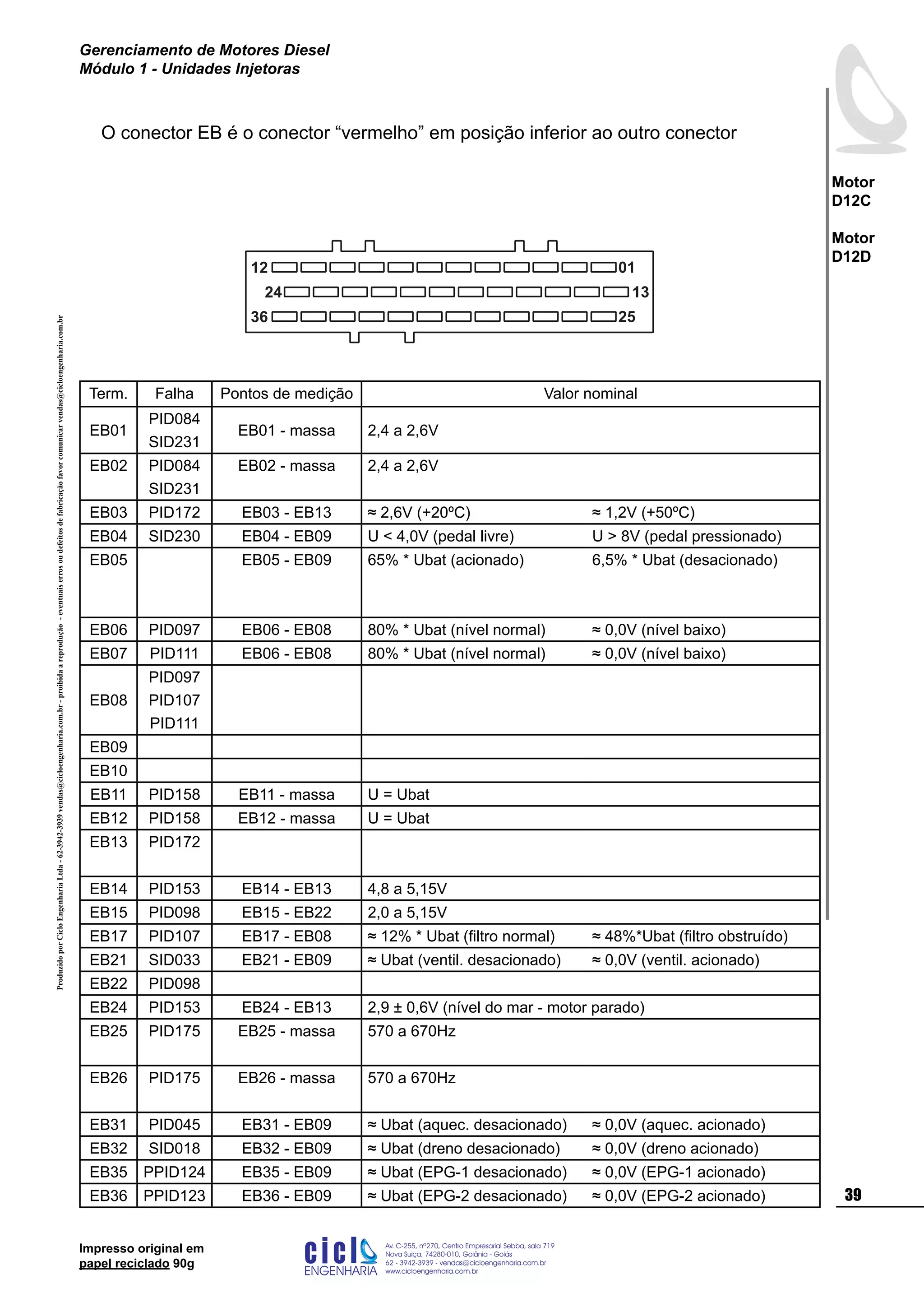 ProduzidoporCicloEngenhariaLtda-62-3942-3939vendas@cicloengenharia.com.br-proibidaareprodução-eventuaiserrosoudefeitosdefabricaçãofavorcomunicarvendas@cicloengenharia.com.br
ENGENHARIA
C I C I
I
Av. C-255, nº270, sala 719
Nova Suiça, 74280-010, Goiânia - Goiás
62 - 3942-3939 - vendas@cicloengenharia.com.br
www.cicloengenharia.com.br
Centro Empresarial Sebba,
39
Motor
D12C
Motor
D12D
Gerenciamento de Motores Diesel
Módulo 1 - Unidades Injetoras
Impresso original em
papel reciclado 90g
Term. Falha Pontos de medição Valor nominal
EB01
PID084
SID231
EB01 - massa 2,4 a 2,6V
EB02 PID084
SID231
EB02 - massa 2,4 a 2,6V
EB03 PID172 EB03 - EB13 ≈ 2,6V (+20ºC) ≈ 1,2V (+50ºC)
EB04 SID230 EB04 - EB09 U  4,0V (pedal livre) U  8V (pedal pressionado)
EB05 EB05 - EB09 65% * Ubat (acionado) 6,5% * Ubat (desacionado)
EB06 PID097 EB06 - EB08 80% * Ubat (nível normal) ≈ 0,0V (nível baixo)
EB07 PID111 EB06 - EB08 80% * Ubat (nível normal) ≈ 0,0V (nível baixo)
EB08
PID097
PID107
PID111
EB09
EB10
EB11 PID158 EB11 - massa U = Ubat
EB12 PID158 EB12 - massa U = Ubat
EB13 PID172
EB14 PID153 EB14 - EB13 4,8 a 5,15V
EB15 PID098 EB15 - EB22 2,0 a 5,15V
EB17 PID107 EB17 - EB08 ≈ 12% * Ubat (filtro normal) ≈ 48%*Ubat (filtro obstruído)
EB21 SID033 EB21 - EB09 ≈ Ubat (ventil. desacionado) ≈ 0,0V (ventil. acionado)
EB22 PID098
EB24 PID153 EB24 - EB13 2,9 ± 0,6V (nível do mar - motor parado)
EB25 PID175 EB25 - massa 570 a 670Hz
EB26 PID175 EB26 - massa 570 a 670Hz
EB31 PID045 EB31 - EB09 ≈ Ubat (aquec. desacionado) ≈ 0,0V (aquec. acionado)
EB32 SID018 EB32 - EB09 ≈ Ubat (dreno desacionado) ≈ 0,0V (dreno acionado)
EB35 PPID124 EB35 - EB09 ≈ Ubat (EPG-1 desacionado) ≈ 0,0V (EPG-1 acionado)
EB36 PPID123 EB36 - EB09 ≈ Ubat (EPG-2 desacionado) ≈ 0,0V (EPG-2 acionado)
12
13
25
24
36
01
O conector EB é o conector “vermelho” em posição inferior ao outro conector
 