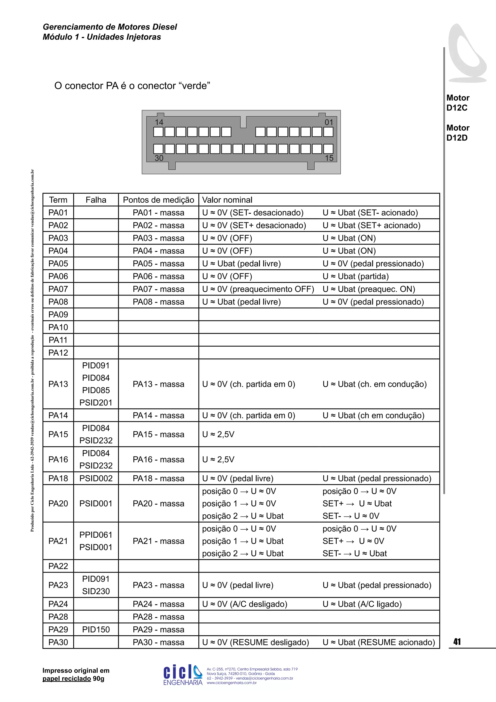 ProduzidoporCicloEngenhariaLtda-62-3942-3939vendas@cicloengenharia.com.br-proibidaareprodução-eventuaiserrosoudefeitosdefabricaçãofavorcomunicarvendas@cicloengenharia.com.br
ENGENHARIA
C I C I
I
Av. C-255, nº270, sala 719
Nova Suiça, 74280-010, Goiânia - Goiás
62 - 3942-3939 - vendas@cicloengenharia.com.br
www.cicloengenharia.com.br
Centro Empresarial Sebba,
41
Motor
D12C
Motor
D12D
Gerenciamento de Motores Diesel
Módulo 1 - Unidades Injetoras
Impresso original em
papel reciclado 90g
Term Falha Pontos de medição Valor nominal
PA01 PA01 - massa U ≈ 0V (SET- desacionado) U ≈ Ubat (SET- acionado)
PA02 PA02 - massa U ≈ 0V (SET+ desacionado) U ≈ Ubat (SET+ acionado)
PA03 PA03 - massa U ≈ 0V (OFF) U ≈ Ubat (ON)
PA04 PA04 - massa U ≈ 0V (OFF) U ≈ Ubat (ON)
PA05 PA05 - massa U ≈ Ubat (pedal livre) U ≈ 0V (pedal pressionado)
PA06 PA06 - massa U ≈ 0V (OFF) U ≈ Ubat (partida)
PA07 PA07 - massa U ≈ 0V (preaquecimento OFF) U ≈ Ubat (preaquec. ON)
PA08 PA08 - massa U ≈ Ubat (pedal livre) U ≈ 0V (pedal pressionado)
PA09
PA10
PA11
PA12
PA13
PID091
PID084
PID085
PSID201
PA13 - massa U ≈ 0V (ch. partida em 0) U ≈ Ubat (ch. em condução)
PA14 PA14 - massa U ≈ 0V (ch. partida em 0) U ≈ Ubat (ch em condução)
PA15
PID084
PSID232
PA15 - massa U ≈ 2,5V
PA16
PID084
PSID232
PA16 - massa U ≈ 2,5V
PA18 PSID002 PA18 - massa U ≈ 0V (pedal livre) U ≈ Ubat (pedal pressionado)
PA20 PSID001 PA20 - massa
posição 0 → U ≈ 0V
posição 1 → U ≈ 0V
posição 2 → U ≈ Ubat
posição 0 → U ≈ 0V
SET+ → U ≈ Ubat
SET- → U ≈ 0V
PA21
PPID061
PSID001
PA21 - massa
posição 0 → U ≈ 0V
posição 1 → U ≈ Ubat
posição 2 → U ≈ Ubat
posição 0 → U ≈ 0V
SET+ → U ≈ 0V
SET- → U ≈ Ubat
PA22
PA23
PID091
SID230
PA23 - massa U ≈ 0V (pedal livre) U ≈ Ubat (pedal pressionado)
PA24 PA24 - massa U ≈ 0V (A/C desligado) U ≈ Ubat (A/C ligado)
PA28 PA28 - massa
PA29 PID150 PA29 - massa
PA30 PA30 - massa U ≈ 0V (RESUME desligado) U ≈ Ubat (RESUME acionado)
O conector PA é o conector “verde”
0114
1530
 