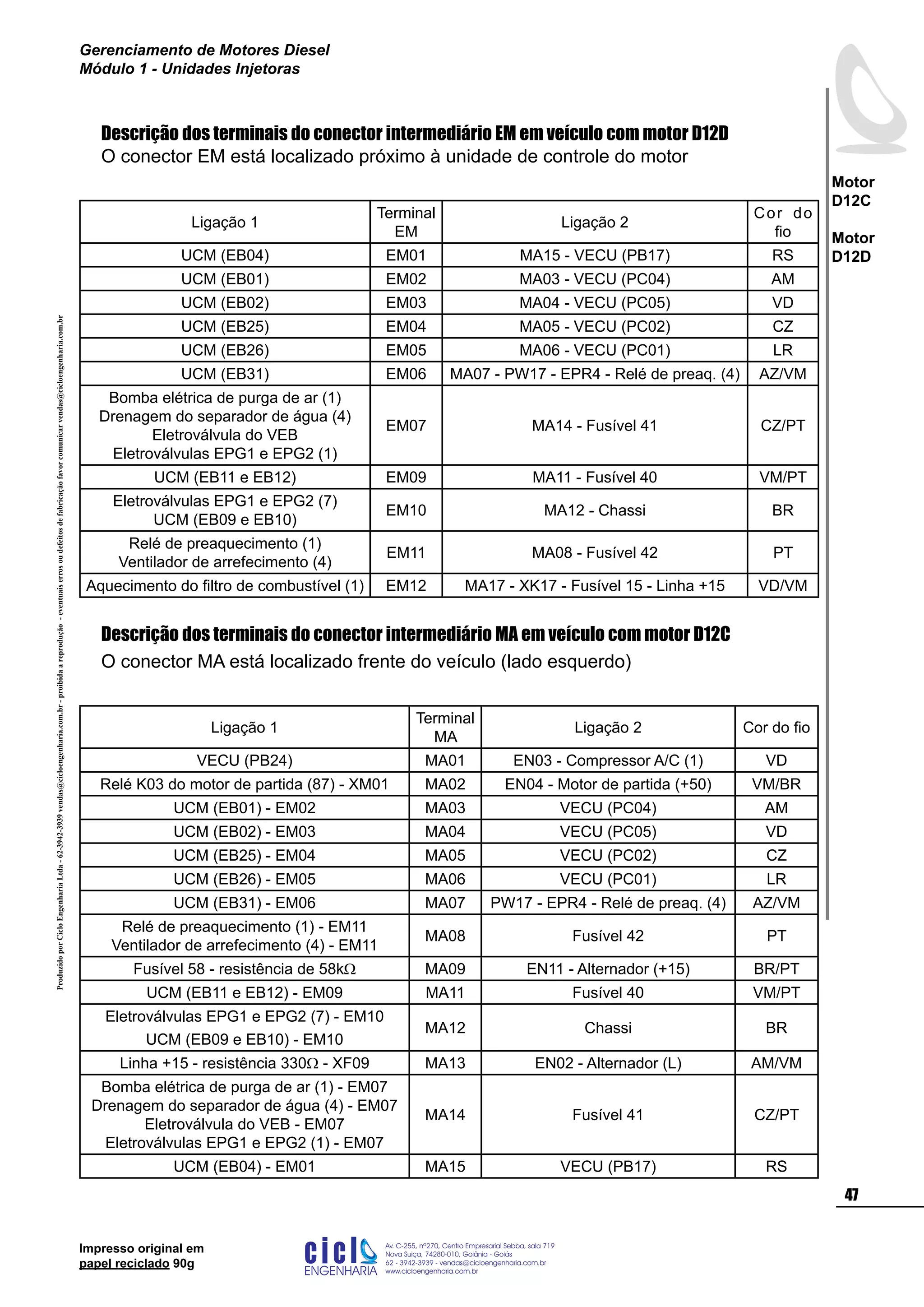 ProduzidoporCicloEngenhariaLtda-62-3942-3939vendas@cicloengenharia.com.br-proibidaareprodução-eventuaiserrosoudefeitosdefabricaçãofavorcomunicarvendas@cicloengenharia.com.br
ENGENHARIA
C I C I
I
Av. C-255, nº270, sala 719
Nova Suiça, 74280-010, Goiânia - Goiás
62 - 3942-3939 - vendas@cicloengenharia.com.br
www.cicloengenharia.com.br
Centro Empresarial Sebba,
47
Motor
D12C
Motor
D12D
Gerenciamento de Motores Diesel
Módulo 1 - Unidades Injetoras
Impresso original em
papel reciclado 90g
Descrição dos terminais do conector intermediário EM em veículo com motor D12D
O conector EM está localizado próximo à unidade de controle do motor
Ligação 1
Terminal
EM
Ligação 2
Cor do
fio
UCM (EB04) EM01 MA15 - VECU (PB17) RS
UCM (EB01) EM02 MA03 - VECU (PC04) AM
UCM (EB02) EM03 MA04 - VECU (PC05) VD
UCM (EB25) EM04 MA05 - VECU (PC02) CZ
UCM (EB26) EM05 MA06 - VECU (PC01) LR
UCM (EB31) EM06 MA07 - PW17 - EPR4 - Relé de preaq. (4) AZ/VM
Bomba elétrica de purga de ar (1)
Drenagem do separador de água (4)
Eletroválvula do VEB
Eletroválvulas EPG1 e EPG2 (1)
EM07 MA14 - Fusível 41 CZ/PT
UCM (EB11 e EB12) EM09 MA11 - Fusível 40 VM/PT
Eletroválvulas EPG1 e EPG2 (7)
UCM (EB09 e EB10)
EM10 MA12 - Chassi BR
Relé de preaquecimento (1)
Ventilador de arrefecimento (4)
EM11 MA08 - Fusível 42 PT
Aquecimento do filtro de combustível (1) EM12 MA17 - XK17 - Fusível 15 - Linha +15 VD/VM
Descrição dos terminais do conector intermediário MA em veículo com motor D12C
O conector MA está localizado frente do veículo (lado esquerdo)
Ligação 1
Terminal
MA
Ligação 2 Cor do fio
VECU (PB24) MA01 EN03 - Compressor A/C (1) VD
Relé K03 do motor de partida (87) - XM01 MA02 EN04 - Motor de partida (+50) VM/BR
UCM (EB01) - EM02 MA03 VECU (PC04) AM
UCM (EB02) - EM03 MA04 VECU (PC05) VD
UCM (EB25) - EM04 MA05 VECU (PC02) CZ
UCM (EB26) - EM05 MA06 VECU (PC01) LR
UCM (EB31) - EM06 MA07 PW17 - EPR4 - Relé de preaq. (4) AZ/VM
Relé de preaquecimento (1) - EM11
Ventilador de arrefecimento (4) - EM11
MA08 Fusível 42 PT
Fusível 58 - resistência de 58kW MA09 EN11 - Alternador (+15) BR/PT
UCM (EB11 e EB12) - EM09 MA11 Fusível 40 VM/PT
Eletroválvulas EPG1 e EPG2 (7) - EM10
UCM (EB09 e EB10) - EM10
MA12 Chassi BR
Linha +15 - resistência 330W - XF09 MA13 EN02 - Alternador (L) AM/VM
Bomba elétrica de purga de ar (1) - EM07
Drenagem do separador de água (4) - EM07
Eletroválvula do VEB - EM07
Eletroválvulas EPG1 e EPG2 (1) - EM07
MA14 Fusível 41 CZ/PT
UCM (EB04) - EM01 MA15 VECU (PB17) RS
 
