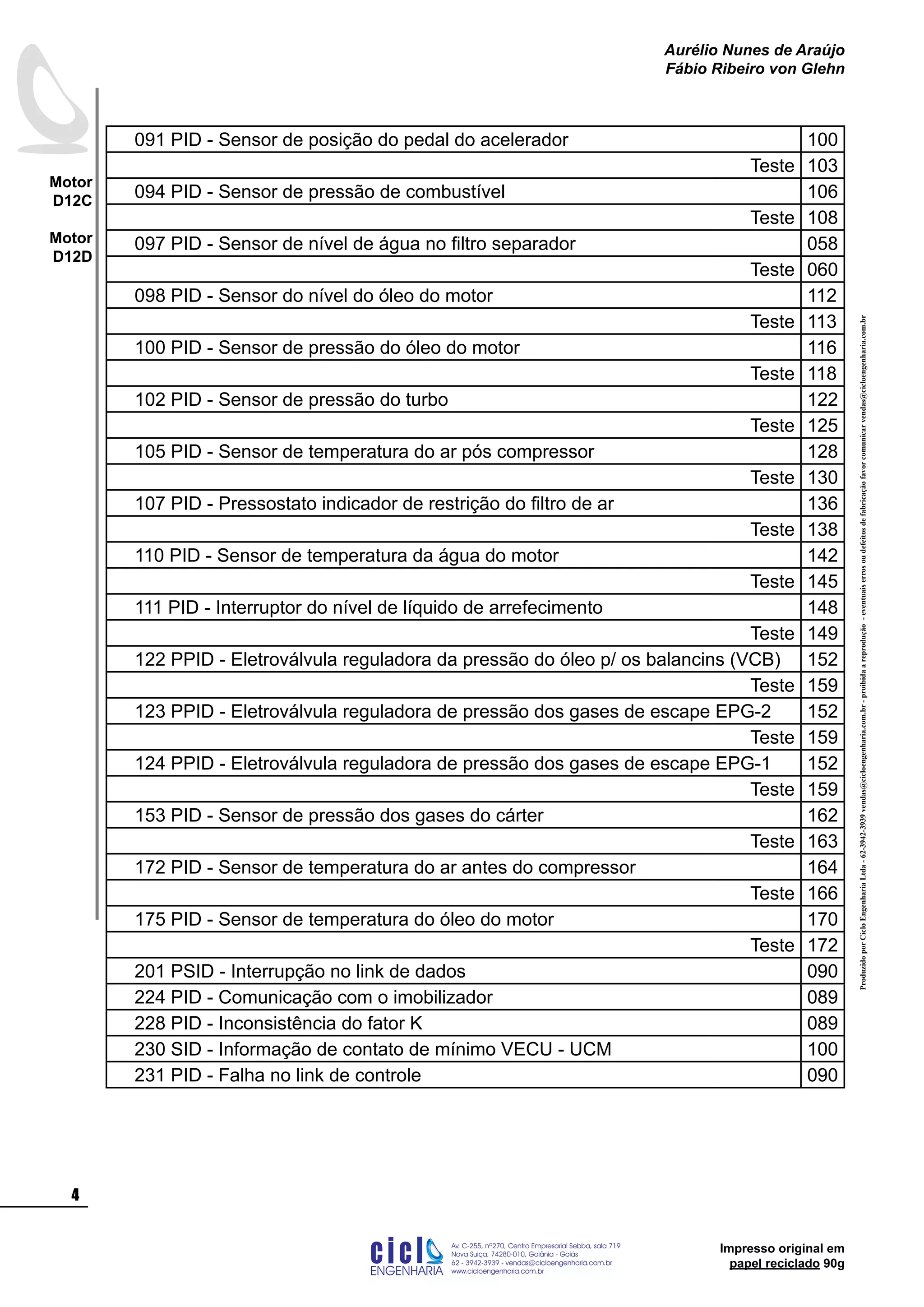 ProduzidoporCicloEngenhariaLtda-62-3942-3939vendas@cicloengenharia.com.br-proibidaareprodução-eventuaiserrosoudefeitosdefabricaçãofavorcomunicarvendas@cicloengenharia.com.br
ENGENHARIA
C I C I
I
Av. C-255, nº270, sala 719
Nova Suiça, 74280-010, Goiânia - Goiás
62 - 3942-3939 - vendas@cicloengenharia.com.br
www.cicloengenharia.com.br
Centro Empresarial Sebba,

Motor
D12C
Motor
D12D
Aurélio Nunes de Araújo
Fábio Ribeiro von Glehn
Impresso original em
papel reciclado 90g
091 PID - Sensor de posição do pedal do acelerador 100
Teste 103
094 PID - Sensor de pressão de combustível 106
Teste 108
097 PID - Sensor de nível de água no filtro separador 058
Teste 060
098 PID - Sensor do nível do óleo do motor 112
Teste 113
100 PID - Sensor de pressão do óleo do motor 116
Teste 118
102 PID - Sensor de pressão do turbo 122
Teste 125
105 PID - Sensor de temperatura do ar pós compressor 128
Teste 130
107 PID - Pressostato indicador de restrição do filtro de ar 136
Teste 138
110 PID - Sensor de temperatura da água do motor 142
Teste 145
111 PID - Interruptor do nível de líquido de arrefecimento 148
Teste 149
122 PPID - Eletroválvula reguladora da pressão do óleo p/ os balancins (VCB) 152
Teste 159
123 PPID - Eletroválvula reguladora de pressão dos gases de escape EPG-2 152
Teste 159
124 PPID - Eletroválvula reguladora de pressão dos gases de escape EPG-1 152
Teste 159
153 PID - Sensor de pressão dos gases do cárter 162
Teste 163
172 PID - Sensor de temperatura do ar antes do compressor 164
Teste 166
175 PID - Sensor de temperatura do óleo do motor 170
Teste 172
201 PSID - Interrupção no link de dados 090
224 PID - Comunicação com o imobilizador 089
228 PID - Inconsistência do fator K 089
230 SID - Informação de contato de mínimo VECU - UCM 100
231 PID - Falha no link de controle 090
 