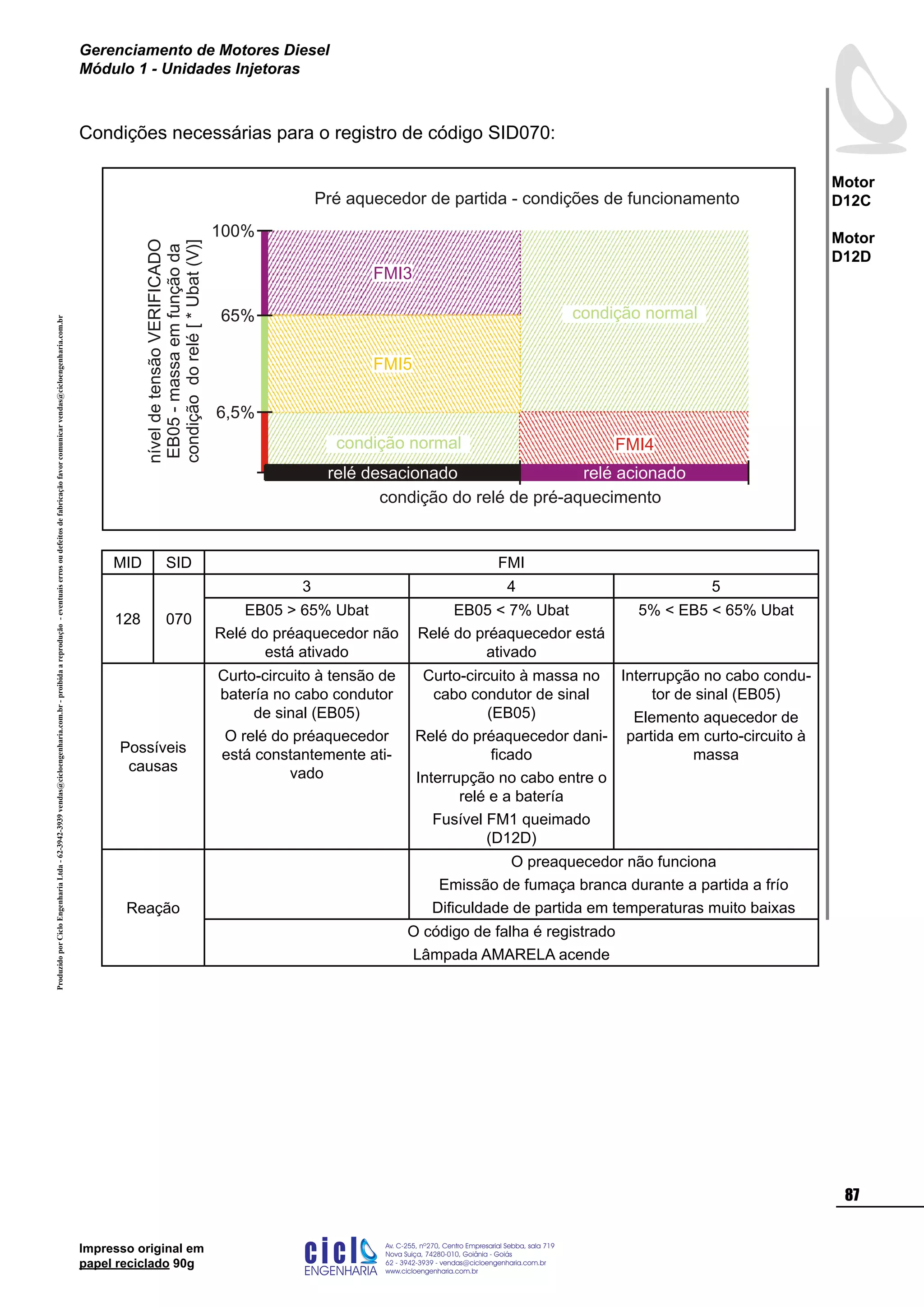 ProduzidoporCicloEngenhariaLtda-62-3942-3939vendas@cicloengenharia.com.br-proibidaareprodução-eventuaiserrosoudefeitosdefabricaçãofavorcomunicarvendas@cicloengenharia.com.br
ENGENHARIA
C I C I
I
Av. C-255, nº270, sala 719
Nova Suiça, 74280-010, Goiânia - Goiás
62 - 3942-3939 - vendas@cicloengenharia.com.br
www.cicloengenharia.com.br
Centro Empresarial Sebba,
87
Motor
D12C
Motor
D12D
Gerenciamento de Motores Diesel
Módulo 1 - Unidades Injetoras
Impresso original em
papel reciclado 90g
Condições necessárias para o registro de código SID070:
MID SID FMI
128 070
3 4 5
EB05  65% Ubat
Relé do préaquecedor não
está ativado
EB05  7% Ubat
Relé do préaquecedor está
ativado
5%  EB5  65% Ubat
Possíveis
causas
Curto-circuito à tensão de
batería no cabo condutor
de sinal (EB05)
O relé do préaquecedor
está constantemente ati-
vado
Curto-circuito à massa no
cabo condutor de sinal
(EB05)
Relé do préaquecedor dani-
ficado
Interrupção no cabo entre o
relé e a batería
Fusível FM1 queimado
(D12D)
Interrupção no cabo condu-
tor de sinal (EB05)
Elemento aquecedor de
partida em curto-circuito à
massa
Reação
O preaquecedor não funciona
Emissão de fumaça branca durante a partida a frío
Dificuldade de partida em temperaturas muito baixas
O código de falha é registrado
Lâmpada AMARELA acende
Pré aquecedor de partida - condições de funcionamento
condição do relé de pré-aquecimento
condição normal65%
100%
níveldetensãoVERIFICADO
EB05-massaemfunçãoda
condiçãodorelé[*Ubat(V)]
6,5%
FMI3
FMI5
condição normal FMI4
relé desacionado relé acionado
 