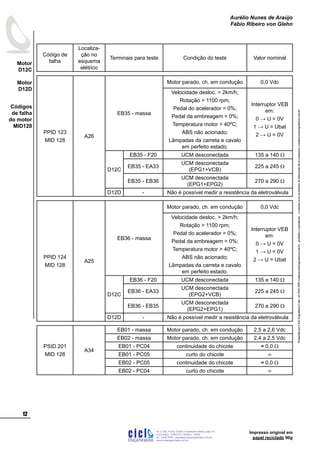 ProduzidoporCicloEngenhariaLtda-62-3942-3939vendas@cicloengenharia.com.br-proibidaareprodução-eventuaiserrosoudefeitosdefabricaçãofavorcomunicarvendas@cicloengenharia.com.br
ENGENHARIA
C I C I
I
Av. C-255, nº270, sala 719
Nova Suiça, 74280-010, Goiânia - Goiás
62 - 3942-3939 - vendas@cicloengenharia.com.br
www.cicloengenharia.com.br
Centro Empresarial Sebba,
12
Motor
D12C
Motor
D12D
Aurélio Nunes de Araújo
Fábio Ribeiro von Glehn
Impresso original em
papel reciclado 90g
Código de
falha
Localiza-
ção no
esquema
elétrico
Terminais para teste Condição do teste Valor nominal
PPID 123
MID 128
A26
EB35 - massa
Motor parado, ch. em condução 0,0 Vdc
Velocidade desloc.  2km/h;
Rotação  1100 rpm;
Pedal do acelerador = 0%;
Pedal da embreagem = 0%;
Temperatura motor  40ºC;
ABS não acionado;
Lâmpadas da carreta e cavalo
em perfeito estado.
Interruptor VEB
em:
0 → U = 0V
1 → U = Ubat
2 → U = 0V
D12C
EB35 - F20 UCM desconectada 135 a 140 W
EB35 - EA33
UCM desconectada
(EPG1+VCB)
225 a 245 W
EB35 - EB36
UCM desconectada
(EPG1+EPG2)
270 a 290 W
D12D - Não é possível medir a resistência da eletroválvula
PPID 124
MID 128
A25
EB36 - massa
Motor parado, ch. em condução 0,0 Vdc
Velocidade desloc.  2km/h;
Rotação  1100 rpm;
Pedal do acelerador = 0%;
Pedal da embreagem = 0%;
Temperatura motor  40ºC;
ABS não acionado;
Lâmpadas da carreta e cavalo
em perfeito estado.
Interruptor VEB
em:
0 → U = 0V
1 → U = 0V
2 → U = Ubat
D12C
EB36 - F20 UCM desconectada 135 a 140 W
EB36 - EA33
UCM desconectada
(EPG2+VCB)
225 a 245 W
EB36 - EB35
UCM desconectada
(EPG2+EPG1)
270 a 290 W
D12D - Não é possível medir a resistência da eletroválvula
PSID 201
MID 128
A34
EB01 - massa Motor parado, ch. em condução 2,5 a 2,6 Vdc
EB02 - massa Motor parado, ch. em condução 2,4 a 2,5 Vdc
EB01 - PC04 continuidade do chicote ≈ 0,0 W
EB01 - PC05 curto do chicote ∞
EB02 - PC05 continuidade do chicote ≈ 0,0 W
EB02 - PC04 curto do chicote ∞
Códigos
de falha
do motor
MID128
 