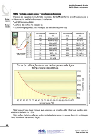 ProduzidoporCicloEngenhariaLtda-62-3942-3939vendas@cicloengenharia.com.br-proibidaareprodução-eventuaiserrosoudefeitosdefabricaçãofavorcomunicarvendas@cicloengenharia.com.br
ENGENHARIA
C I C I
I
Av. C-255, nº270, sala 719
Nova Suiça, 74280-010, Goiânia - Goiás
62 - 3942-3939 - vendas@cicloengenharia.com.br
www.cicloengenharia.com.br
Centro Empresarial Sebba,
146
Motor
D12C
Motor
D12D
Aurélio Nunes de Araújo
Fábio Ribeiro von Glehn
Impresso original em
papel reciclado 90g
110.7.2 - Teste do conjunto sensor / chicote com o ohmímetro
Proceda as ligações do multímetro (conector da UCM) conforme a ilustração abaixo e
certifique-se da validade dos dados. Lembre-se:
* A UCM desconectada;
* A chave de partida na posição 0;
* Multímetro preparado para medição de resistência (ohm - W)
Valores dentro da faixa indicam que o sensor e o chicote estão integros e existe a pos-
sibilidade de falha na UCM.
Valores fora da faixa, refaça o teste medindo diretamente no sensor de modo a distinguir
falha no sensor de falha na fiação.
Curva de calibração do sensor de temperatura da água
temperatura x resistência
temperatura (ºC)
10 15 20 25 30 35 40 45 50 55 60 65 70 75 80 85 90 95 100
100
500
1000
2000
3000
resistência()W
1500
2500
Temperatura
(ºC)
Resistência
(W)
-30 27500 ± 3510
-20 15000 ± 1600
-10 8500 ± 820
0 4900 ± 440
10 3000 ± 250
20 1900 ± 140
30 1205 ± 85
40 798 ± 52
50 541 ± 32
Temperatura
(ºC)
Resistência
(W)
60 376 ± 20
70 267 ± 13
80 191,1 ± 8,5
90 139,7 ± 5,5
100 103,7 ± 3,7
110 78,0 ± 2,8
120 59,5 ± 2,4
130 45,9 ± 2,0
UCM - Conector EA
= preto superior
12
13
25
24
36
01
05
 