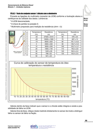 ProduzidoporCicloEngenhariaLtda-62-3942-3939vendas@cicloengenharia.com.br-proibidaareprodução-eventuaiserrosoudefeitosdefabricaçãofavorcomunicarvendas@cicloengenharia.com.br
ENGENHARIA
C I C I
I
Av. C-255, nº270, sala 719
Nova Suiça, 74280-010, Goiânia - Goiás
62 - 3942-3939 - vendas@cicloengenharia.com.br
www.cicloengenharia.com.br
Centro Empresarial Sebba,
173
Motor
D12C
Motor
D12D
Gerenciamento de Motores Diesel
Módulo 1 - Unidades Injetoras
Impresso original em
papel reciclado 90g
175.6.2 - Teste do conjunto sensor / chicote com o ohmímetro
Proceda as ligações do multímetro (conector da UCM) conforme a ilustração abaixo e
certifique-se da validade dos dados. Lembre-se:
* A UCM desconectada;
* A chave de partida na posição 0;
* Multímetro preparado para medição de resistência (ohm - W)
Valores dentro da faixa indicam que o sensor e o chicote estão integros e existe a pos-
sibilidade de falha na UCM.
Valores fora da faixa, refaça o teste medindo diretamente no sensor de modo a distinguir
falha no sensor de falha na fiação.
Curva de calibração do sensor de temperatura do óleo
temperatura x resistência
temperatura (ºC)
10 15 20 25 30 35 40 45 50 55 60 65 70 75 80 85 90 95 100
100
500
1000
2000
3000
resistência()W
1500
2500
Temperatura
(ºC)
Resistência
(W)
-30 27500 ± 3510
-20 15000 ± 1600
-10 8500 ± 820
0 4900 ± 440
10 3000 ± 250
20 1900 ± 140
30 1205 ± 85
40 798 ± 52
50 541 ± 32
Temperatura
(ºC)
Resistência
(W)
60 376 ± 20
70 267 ± 13
80 191,1 ± 8,5
90 139,7 ± 5,5
100 103,7 ± 3,7
110 78,0 ± 2,8
120 59,5 ± 2,4
130 45,9 ± 2,0
UCM - Conector EA
= preto superior
12
13
25
24
36
01
05
 