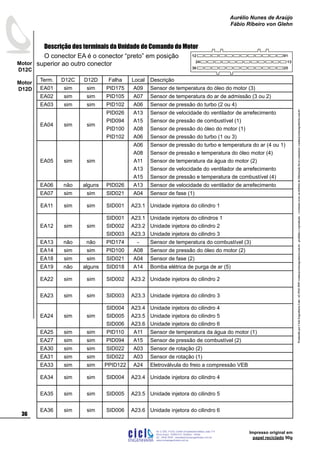 ProduzidoporCicloEngenhariaLtda-62-3942-3939vendas@cicloengenharia.com.br-proibidaareprodução-eventuaiserrosoudefeitosdefabricaçãofavorcomunicarvendas@cicloengenharia.com.br
ENGENHARIA
C I C I
I
Av. C-255, nº270, sala 719
Nova Suiça, 74280-010, Goiânia - Goiás
62 - 3942-3939 - vendas@cicloengenharia.com.br
www.cicloengenharia.com.br
Centro Empresarial Sebba,
36
Motor
D12C
Motor
D12D
Aurélio Nunes de Araújo
Fábio Ribeiro von Glehn
Impresso original em
papel reciclado 90g
Descrição dos terminais da Unidade de Comando do Motor
O conector EA é o conector “preto” em posição
superior ao outro conector
Term. D12C D12D Falha Local Descrição
EA01 sim sim PID175 A09 Sensor de temperatura do óleo do motor (3)
EA02 sim sim PID105 A07 Sensor de temperatura do ar de admissão (3 ou 2)
EA03 sim sim PID102 A06 Sensor de pressão do turbo (2 ou 4)
EA04 sim sim
PID026
PID094
PID100
PID102
A13
A15
A08
A06
Sensor de velocidade do ventilador de arrefecimento
Sensor de pressão de combustível (1)
Sensor de pressão do óleo do motor (1)
Sensor de pressão do turbo (1 ou 3)
EA05 sim sim
A06
A08
A11
A13
A15
Sensor de pressão do turbo e temperatura do ar (4 ou 1)
Sensor de pressão e temperatura do óleo motor (4)
Sensor de temperatura da água do motor (2)
Sensor de velocidade do ventilador de arrefecimento
Sensor de pressão e temperatura de combustível (4)
EA06 não alguns PID026 A13 Sensor de velocidade do ventilador de arrefecimento
EA07 sim sim SID021 A04 Sensor de fase (1)
EA11 sim sim SID001 A23.1 Unidade injetora do cilindro 1
EA12 sim sim
SID001
SID002
SID003
A23.1
A23.2
A23.3
Unidade injetora do cilindros 1
Unidade injetora do cilindro 2
Unidade injetora do cilindro 3
EA13 não não PID174 - Sensor de temperatura do combustível (3)
EA14 sim sim PID100 A08 Sensor de pressão do óleo do motor (2)
EA18 sim sim SID021 A04 Sensor de fase (2)
EA19 não alguns SID018 A14 Bomba elétrica de purga de ar (5)
EA22 sim sim SID002 A23.2 Unidade injetora do cilindro 2
EA23 sim sim SID003 A23.3 Unidade injetora do cilindro 3
EA24 sim sim
SID004
SID005
SID006
A23.4
A23.5
A23.6
Unidade injetora do cilindro 4
Unidade injetora do cilindro 5
Unidade injetora do cilindro 6
EA25 sim sim PID110 A11 Sensor de temperatura da água do motor (1)
EA27 sim sim PID094 A15 Sensor de pressão de combustível (2)
EA30 sim sim SID022 A03 Sensor de rotação (2)
EA31 sim sim SID022 A03 Sensor de rotação (1)
EA33 sim sim PPID122 A24 Eletroválvula do freio a compressão VEB
EA34 sim sim SID004 A23.4 Unidade injetora do cilindro 4
EA35 sim sim SID005 A23.5 Unidade injetora do cilindro 5
EA36 sim sim SID006 A23.6 Unidade injetora do cilindro 6
12
13
25
24
36
01
 