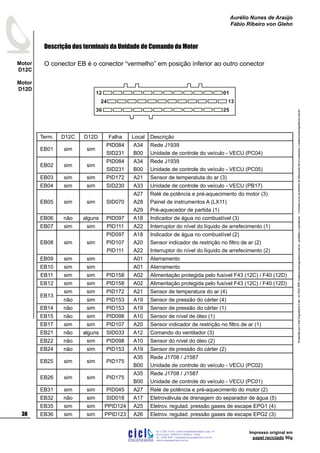 ProduzidoporCicloEngenhariaLtda-62-3942-3939vendas@cicloengenharia.com.br-proibidaareprodução-eventuaiserrosoudefeitosdefabricaçãofavorcomunicarvendas@cicloengenharia.com.br
ENGENHARIA
C I C I
I
Av. C-255, nº270, sala 719
Nova Suiça, 74280-010, Goiânia - Goiás
62 - 3942-3939 - vendas@cicloengenharia.com.br
www.cicloengenharia.com.br
Centro Empresarial Sebba,
38
Motor
D12C
Motor
D12D
Aurélio Nunes de Araújo
Fábio Ribeiro von Glehn
Impresso original em
papel reciclado 90g
Term. D12C D12D Falha Local Descrição
EB01 sim sim
PID084
SID231
A34
B00
Rede J1939
Unidade de controle do veículo - VECU (PC04)
EB02 sim sim
PID084
SID231
A34
B00
Rede J1939
Unidade de controle do veículo - VECU (PC05)
EB03 sim sim PID172 A21 Sensor de temperatuta do ar (3)
EB04 sim sim SID230 A33 Unidade de controle do veículo - VECU (PB17)
EB05 sim sim SID070
A27
A28
A29
Relé de potência e pré-aquecimento do motor (3)
Painel de instrumentos A (LX11)
Pré-aquecedor de partida (1)
EB06 não alguns PID097 A18 Indicador de água no combustível (3)
EB07 sim sim PID111 A22 Interruptor do nível do líquido de arrefecimento (1)
EB08 sim sim
PID097
PID107
PID111
A18
A20
A22
Indicador de água no combustível (2)
Sensor indicador de restrição no filtro de ar (2)
Interruptor do nível do líquido de arrefecimento (2)
EB09 sim sim A01 Aterramento
EB10 sim sim A01 Aterramento
EB11 sim sim PID158 A02 Alimentação protegida pelo fusível F43 (12C) / F40 (12D)
EB12 sim sim PID158 A02 Alimentação protegida pelo fusível F43 (12C) / F40 (12D)
EB13
sim sim PID172 A21 Sensor de temperatura do ar (4)
não sim PID153 A19 Sensor de pressão do cárter (4)
EB14 não sim PID153 A19 Sensor de pressão do cárter (1)
EB15 não sim PID098 A10 Sensor de nível de óleo (1)
EB17 sim sim PID107 A20 Sensor indicador de restrição no filtro de ar (1)
EB21 não alguns SID033 A12 Comando do ventilador (3)
EB22 não sim PID098 A10 Sensor do nível do óleo (2)
EB24 não sim PID153 A19 Sensor de pressão do cárter (2)
EB25 sim sim PID175
A35
B00
Rede J1708 / J1587
Unidade de controle do veículo - VECU (PC02)
EB26 sim sim PID175
A35
B00
Rede J1708 / J1587
Unidade de controle do veículo - VECU (PC01)
EB31 sim sim PID045 A27 Relé de potência e pré-aquecimento do motor (2)
EB32 não sim SID018 A17 Eletroválvula de drenagem do separador de água (5)
EB35 sim sim PPID124 A25 Eletrov. regulad. pressão gases de escape EPG1 (4)
EB36 sim sim PPID123 A26 Eletrov. regulad. pressão gases de escape EPG2 (3)
12
13
25
24
36
01
Descrição dos terminais da Unidade de Comando do Motor
O conector EB é o conector “vermelho” em posição inferior ao outro conector
 