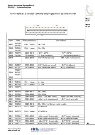 ProduzidoporCicloEngenhariaLtda-62-3942-3939vendas@cicloengenharia.com.br-proibidaareprodução-eventuaiserrosoudefeitosdefabricaçãofavorcomunicarvendas@cicloengenharia.com.br
ENGENHARIA
C I C I
I
Av. C-255, nº270, sala 719
Nova Suiça, 74280-010, Goiânia - Goiás
62 - 3942-3939 - vendas@cicloengenharia.com.br
www.cicloengenharia.com.br
Centro Empresarial Sebba,
39
Motor
D12C
Motor
D12D
Gerenciamento de Motores Diesel
Módulo 1 - Unidades Injetoras
Impresso original em
papel reciclado 90g
Term. Falha Pontos de medição Valor nominal
EB01
PID084
SID231
EB01 - massa 2,4 a 2,6V
EB02 PID084
SID231
EB02 - massa 2,4 a 2,6V
EB03 PID172 EB03 - EB13 ≈ 2,6V (+20ºC) ≈ 1,2V (+50ºC)
EB04 SID230 EB04 - EB09 U  4,0V (pedal livre) U  8V (pedal pressionado)
EB05 EB05 - EB09 65% * Ubat (acionado) 6,5% * Ubat (desacionado)
EB06 PID097 EB06 - EB08 80% * Ubat (nível normal) ≈ 0,0V (nível baixo)
EB07 PID111 EB06 - EB08 80% * Ubat (nível normal) ≈ 0,0V (nível baixo)
EB08
PID097
PID107
PID111
EB09
EB10
EB11 PID158 EB11 - massa U = Ubat
EB12 PID158 EB12 - massa U = Ubat
EB13 PID172
EB14 PID153 EB14 - EB13 4,8 a 5,15V
EB15 PID098 EB15 - EB22 2,0 a 5,15V
EB17 PID107 EB17 - EB08 ≈ 12% * Ubat (filtro normal) ≈ 48%*Ubat (filtro obstruído)
EB21 SID033 EB21 - EB09 ≈ Ubat (ventil. desacionado) ≈ 0,0V (ventil. acionado)
EB22 PID098
EB24 PID153 EB24 - EB13 2,9 ± 0,6V (nível do mar - motor parado)
EB25 PID175 EB25 - massa 570 a 670Hz
EB26 PID175 EB26 - massa 570 a 670Hz
EB31 PID045 EB31 - EB09 ≈ Ubat (aquec. desacionado) ≈ 0,0V (aquec. acionado)
EB32 SID018 EB32 - EB09 ≈ Ubat (dreno desacionado) ≈ 0,0V (dreno acionado)
EB35 PPID124 EB35 - EB09 ≈ Ubat (EPG-1 desacionado) ≈ 0,0V (EPG-1 acionado)
EB36 PPID123 EB36 - EB09 ≈ Ubat (EPG-2 desacionado) ≈ 0,0V (EPG-2 acionado)
12
13
25
24
36
01
O conector EB é o conector “vermelho” em posição inferior ao outro conector
 