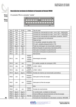 ProduzidoporCicloEngenhariaLtda-62-3942-3939vendas@cicloengenharia.com.br-proibidaareprodução-eventuaiserrosoudefeitosdefabricaçãofavorcomunicarvendas@cicloengenharia.com.br
ENGENHARIA
C I C I
I
Av. C-255, nº270, sala 719
Nova Suiça, 74280-010, Goiânia - Goiás
62 - 3942-3939 - vendas@cicloengenharia.com.br
www.cicloengenharia.com.br
Centro Empresarial Sebba,
40
Motor
D12C
Motor
D12D
Aurélio Nunes de Araújo
Fábio Ribeiro von Glehn
Impresso original em
papel reciclado 90g
Descrição dos terminais da Unidade de Comando do Veículo (VECU)
O conector PA é o conector “verde”
Term D12C D12D Falha Tipo do sinal
PA01 sim sim Comando de manutenção da veloc. const. SET- / REDUÇÃO
PA02 sim sim Comando de manutenção da veloc. const. SET+ / ACELERA
PA03 sim sim Comando de manutenção de velocidade constante, ON/OFF
PA04 não sim Água no interruptor de combustível
PA05 sim sim Pedal do freio
PA06 sim sim Ch. de partida, posição de partida (+50)
PA07 sim sim Ch. part., posição preaquecimento (+19)
PA08 alguns alguns Pedal da embreagem (se transmissão mecânica)
PA09 sim não Relé do limpador do pára-brisa intermitente (87A)
PA10 sim não Interruptor do limpador do pára-brisa (8)
PA11 sim não Interruptor do limpador do pára-brisa (8)
PA12 sim sim Aterramento
PA13 sim sim
PID091
PID084
PID085
PSID201
Alimentação de tensão
PA14 sim sim Ch. partida, posição de condução (+DR)
PA15 não sim
PID084
PSID212
J1939 - CAN 2
PA16 não sim
PID084
PSID212
J1939 - CAN 2
PA18 alguns alguns PSID002 Contato de máxima (se transmissão automática)
PA20 sim sim
PPID061
PSID001
Interruptor do freio de escape
PA21 sim sim
PPID061
PSID001
Interruptor do freio de escape
PA22 EOL
PA23 sim sim
PID091
SID230
Contato de marcha-lenta
PA24 alguns alguns Ar condicionado, condição do interruptor
PA28 alguns alguns Sinal do ABS para desacionamento do freio de escape
PA29 alguns alguns PID150 Interruptor da tomada de força
PA30 sim sim Comando de manutenção da velocidade constante, RESUME
0114
1530
 