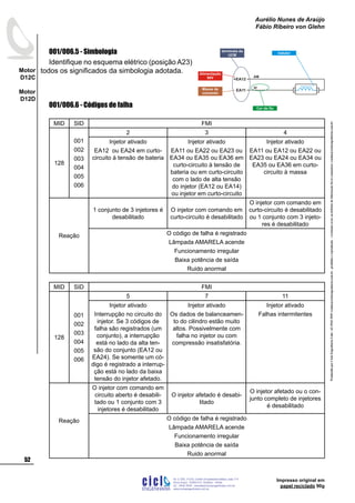 ProduzidoporCicloEngenhariaLtda-62-3942-3939vendas@cicloengenharia.com.br-proibidaareprodução-eventuaiserrosoudefeitosdefabricaçãofavorcomunicarvendas@cicloengenharia.com.br
ENGENHARIA
C I C I
I
Av. C-255, nº270, sala 719
Nova Suiça, 74280-010, Goiânia - Goiás
62 - 3942-3939 - vendas@cicloengenharia.com.br
www.cicloengenharia.com.br
Centro Empresarial Sebba,
52
Motor
D12C
Motor
D12D
Aurélio Nunes de Araújo
Fábio Ribeiro von Glehn
Impresso original em
papel reciclado 90g
001/006.5 - Simbologia
Identifique no esquema elétrico (posição A23)
todos os significados da simbologia adotada.
001/006.6 - Códigos de falha
MID SID FMI
128
001
002
003
004
005
006
2 3 4
Injetor ativado
EA12 ou EA24 em curto-
circuito à tensão de bateria
Injetor ativado
EA11 ou EA22 ou EA23 ou
EA34 ou EA35 ou EA36 em
curto-circuito à tensão de
bateria ou em curto-circuito
com o lado de alta tensão
do injetor (EA12 ou EA14)
ou injetor em curto-circuito
Injetor ativado
EA11 ou EA12 ou EA22 ou
EA23 ou EA24 ou EA34 ou
EA35 ou EA36 em curto-
circuito à massa
Reação
1 conjunto de 3 injetores é
desabilitado
O injetor com comando em
curto-circuito é desabilitado
O injetor com comando em
curto-circuito é desabilitado
ou 1 conjunto com 3 injeto-
res é desabilitado
O código de falha é registrado
Lâmpada AMARELA acende
Funcionamento irregular
Baixa potência de saída
Ruido anormal
MID SID FMI
128
001
002
003
004
005
006
5 7 11
Injetor ativado
Interrupção no circuito do
injetor. Se 3 códigos de
falha são registrados (um
conjunto), a interrupção
está no lado da alta ten-
são do conjunto (EA12 ou
EA24). Se somente um có-
digo é registrado a interrup-
ção está no lado da baixa
tensão do injetor afetado.
Injetor ativado
Os dados de balanceamen-
to do cilindro estão muito
altos. Possivelmente com
falha no injetor ou com
compressão insatisfatória.
Injetor ativado
Falhas intermitentes
Reação
O injetor com comando em
circuito aberto é desabili-
tado ou 1 conjunto com 3
injetores é desabilitado
O injetor afetado é desabi-
litado
O injetor afetado ou o con-
junto completo de injetores
é desabilitado
O código de falha é registrado
Lâmpada AMARELA acende
Funcionamento irregular
Baixa potência de saída
Ruido anormal
EA11
+EA12
AM
VI
terminais da
UCM
Cor do fio
Indutor
Massa de
comando
Alimentação
90V
 