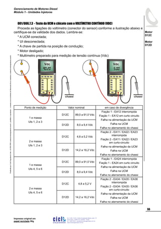 ProduzidoporCicloEngenhariaLtda-62-3942-3939vendas@cicloengenharia.com.br-proibidaareprodução-eventuaiserrosoudefeitosdefabricaçãofavorcomunicarvendas@cicloengenharia.com.br
ENGENHARIA
C I C I
I
Av. C-255, nº270, sala 719
Nova Suiça, 74280-010, Goiânia - Goiás
62 - 3942-3939 - vendas@cicloengenharia.com.br
www.cicloengenharia.com.br
Centro Empresarial Sebba,
55
Motor
D12C
Motor
D12D
Gerenciamento de Motores Diesel
Módulo 1 - Unidades Injetoras
Impresso original em
papel reciclado 90g
001/006.7.3 - Teste da UCM e chicote com o VOLTÍMETRO CONTÍNUO (VDC)
Proceda as ligações do voltímetro (conector do sensor) conforme a ilustração abaixo e
certifique-se da validade dos dados. Lembre-se:
* A UCM conectada;
* UI desconectada;
* A chave de partida na posição de condução;
* Motor desligado;
* Multímetro preparado para medição de tensão contínua (Vdc)
Ponto de medição Valor nominal em caso de divergência
1 e massa
UIs 1, 2 e 3
D12C 89,0 a 91,0 Vdc
Fiação 1 - EA12 interrompida
Fiação 1 - EA12 em curto circuito
Falha na alimentação da UCM
Falha na UCM
Falha no aterramento do chassi
D12D 8,0 a 9,4 Vdc
2 e massa
UIs 1, 2 e 3
D12C 4,8 a 5,2 Vdc
Fiação 2 - EA11 / EA22 / EA23
interrompida
Fiação 2 - EA11 / EA22 / EA23
em curto-circuito
Falha na alimentação da UCM
Falha na UCM
Falha no aterramento do chassi
D12D 14,2 a 16,2 Vdc
1 e massa
UIs 4, 5 e 6
D12C 89,0 a 91,0 Vdc
Fiação 1 - EA24 interrompida
Fiação 1 - EA24 em curto circuito
Falha na alimentação da UCM
Falha na UCM
Falha no aterramento do chassi
D12D 8,0 a 9,4 Vdc
2 e massa
UIs 4, 5 e 6
D12C 4,8 a 5,2 V
Fiação 2 - EA34 / EA35 / EA36
interrompida
Fiação 2 - EA34 / EA35 / EA36
em curto-circuito
Falha na alimentação da UCM
Falha na UCM
Falha no aterramento do chassi
D12D 14,2 a 16,2 Vdc
1
2
chassi
Vdc Vdc
1
2
chassi
 