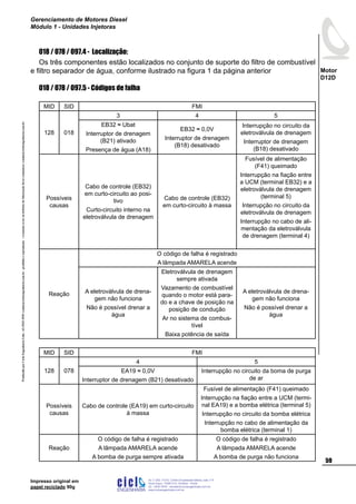 ProduzidoporCicloEngenhariaLtda-62-3942-3939vendas@cicloengenharia.com.br-proibidaareprodução-eventuaiserrosoudefeitosdefabricaçãofavorcomunicarvendas@cicloengenharia.com.br
ENGENHARIA
C I C I
I
Av. C-255, nº270, sala 719
Nova Suiça, 74280-010, Goiânia - Goiás
62 - 3942-3939 - vendas@cicloengenharia.com.br
www.cicloengenharia.com.br
Centro Empresarial Sebba,
59
Motor
D12D
Gerenciamento de Motores Diesel
Módulo 1 - Unidades Injetoras
Impresso original em
papel reciclado 90g
018 / 078 / 097.4 - Localização:
Os três componentes estão localizados no conjunto de suporte do filtro de combustível
e filtro separador de água, conforme ilustrado na figura 1 da página anterior
018 / 078 / 097.5 - Códigos de falha
MID SID FMI
128 018
3 4 5
EB32 ≈ Ubat
Interruptor de drenagem
(B21) ativado
Presença de água (A18)
EB32 ≈ 0,0V
Interruptor de drenagem
(B18) desativado
Interrupção no circuito da
eletroválvula de drenagem
Interruptor de drenagem
(B18) desativado
Possíveis
causas
Cabo de controle (EB32)
em curto-circuito ao posi-
tivo
Curto-circuito interno na
eletroválvula de drenagem
Cabo de controle (EB32)
em curto-circuito à massa
Fusível de alimentação
(F41) queimado
Interrupção na fiação entre
a UCM (terminal EB32) e a
eletroválvula de drenagem
(terminal 5)
Interrupção no circuito da
eletroválvula de drenagem
Interrupção no cabo de ali-
mentação da eletroválvula
de drenagem (terminal 4)
Reação
O código de falha é registrado
A lâmpada AMARELA acende
A eletroválvula de drena-
gem não funciona
Não é possível drenar a
água
Eletroválvula de drenagem
sempre ativada
Vazamento de combustível
quando o motor está para-
do e a chave de posição na
posição de condução
Ar no sistema de combus-
tível
Baixa potência de saída
A eletroválvula de drena-
gem não funciona
Não é possível drenar a
água
MID SID FMI
128 078
4 5
EA19 ≈ 0,0V
Interruptor de drenagem (B21) desativado
Interrupção no circuito da boma de purga
de ar
Possíveis
causas
Cabo de controle (EA19) em curto-circuito
à massa
Fusível de alimentação (F41) queimado
Interrupção na fiação entre a UCM (termi-
nal EA19) e a bomba elétrica (terminal 5)
Interrupção no circuito da bomba elétrica
Interrupção no cabo de alimentação da
bomba elétrica (terminal 1)
Reação
O código de falha é registrado
A lâmpada AMARELA acende
A bomba de purga sempre ativada
O código de falha é registrado
A lâmpada AMARELA acende
A bomba de purga não funciona
 