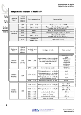 ProduzidoporCicloEngenhariaLtda-62-3942-3939vendas@cicloengenharia.com.br-proibidaareprodução-eventuaiserrosoudefeitosdefabricaçãofavorcomunicarvendas@cicloengenharia.com.br
ENGENHARIA
C I C I
I
Av. C-255, nº270, sala 719
Nova Suiça, 74280-010, Goiânia - Goiás
62 - 3942-3939 - vendas@cicloengenharia.com.br
www.cicloengenharia.com.br
Centro Empresarial Sebba,

Motor
D12C
Motor
D12D
Aurélio Nunes de Araújo
Fábio Ribeiro von Glehn
Impresso original em
papel reciclado 90g
Códigos de falha envolvendo as MIDs 128 e 144
Código de
falha
Localiza-
ção no
esquema
elétrico
Terminais a verificar Causa da falha
MID 128 não
responde
A01 EB09 e EB10 Falta de aterramento na UCM
A02 EB11 e EB12
Falta de alimentação positiva na UCM
(F43 se D12C ou F40 se D12D)
B01 PA12 Falta de aterramento na VECU
B02 PA14 Falta de alimentação positiva na VECU
B05 PB15 e PA13
Falha no relé da VECU
(R05 se D12C ou K02 se D12D)
A35
EB25/PC02 e
EB26/PC03
Falha no link J1708
Código de
falha
Localiza-
ção no
esquema
elétrico
Terminais para
teste
Condição do teste Valor nominal
PID 026
MID 128
A13
(D12D)
EA06 - EA05
Motor parado, ch. em condução.
Gire manualmente o ventilador
de arrefecimento através de
suas pás
O valor mostrado varia
entre
≈ 0,00 Vdc ou
≈ 5,00 Vdc
conforme a
posição do
ventilador
EA04 - EA05 Sensor desconectado ≈ 5,00 Vdc
PID 045
MID 128
A27
EB31 - massa
Motor parado, ch. em condução Ubat
Motor parado, ch. em condução
e preaquecedor desacionado
Ubat
Motor parado, ch. em condução
e preaquecedor acionado
0,0V
EB31 - EB11 Resistência da bobina do relé ≈ 80 W
PID 049
MID 128
A35
EB25 - massa Motor parado, ch. em condução
1,0 a 1,8 Vac
570 a 660 Hz
EB26 - massa Motor parado, ch. em condução
1,0 a 1,8 Vac
570 a 660 Hz
EB25 - PC02 continuidade do chicote ≈ 0,0 W
EB25 - PC01 curto do chicote ∞
EB26 - PC01 continuidade do chicote ≈ 0,0 W
EB26 - PC02 curto do chicote ∞
Códigos
de falha
do motor
MID128
 