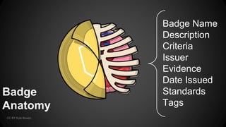 Badge
Anatomy
Badge Name
Description
Criteria
Issuer
Evidence
Date Issued
Standards
Tags
CC BY Kyle Bowen
 