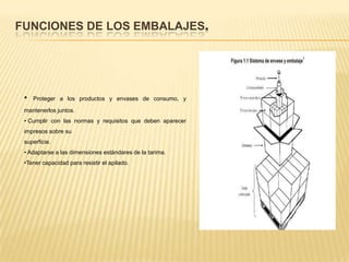 Funciones de los embalajes.• Proteger a los productos y envases de consumo, y mantenerlos juntos. Cumplir con las normas y requisitos que deben aparecer impresos sobre susuperficie.• Adaptarse a las dimensiones estándares de la tarima.Tener capacidad para resistir el apilado.Permanecer estable cuando está pale tizado.Contener un número uniforme y coherente de unidades  y presentar un diseño ergonómico en cuanto a peso, volumen forma, que permita una manipulación eficiente.Contener un número uniforme y coherente de unidades de consumo para la venta y presentar un diseño