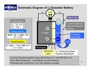 Schematic Diagram of Li Seawater Battery
2H2O + 2e- 2OH- + H2
Cathode Reaction
Li → Li+ + e-
Eo = 3.05
Anode Reaction
H2OLi Metal
e-e- Load
Li+
H2 Current Collector/
Cathode Reaction
Surface
Catholyte:
Nickel Tab
3
2H2O + 2e- 2OH- + H2
Eo = -0.83
Li + H2O → ½ H2 + OH- + Li+
Eo = 2.22 V
Overall Reaction
Li+
OH-
H2O
Li+ Conducting Glass
Ceramic Electrolyte
Packaging
Interfacial
Layer
Catholyte:
Sea Water
Very high theoretical specific energy: 8572 Wh/kg of Li and 4578 Wh/L of Li
Quiet, Minimal Signature, Long shelf life (no self discharge)
Potentially safer to store than Li-ion (No Cathode in storage)
 