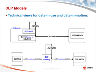 Overview of Data Loss Prevention (DLP) Technology | PDF