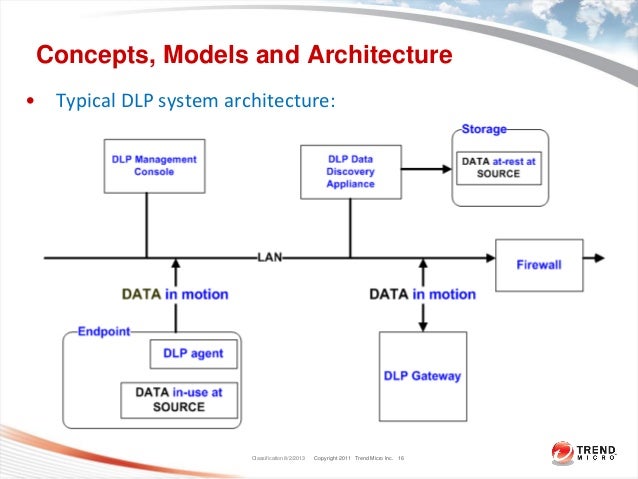 Microsoft DLP Architecture Diagram