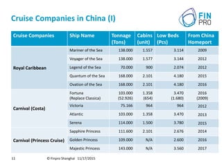 Cruise Companies in China (I)
© Finpro Shanghai 11/17/201511
Cruise Companies Ship Name Tonnage
(Tons)
Cabins
(unit)
Low Beds
(Pcs)
From China
Homeport
Royal Caribbean
Mariner of the Sea 138.000 1.557 3.114 2009
Voyager of the Sea 138.000 1.577 3.144 2012
Legend of the Sea 70.000 900 2.074 2012
Quantum of the Sea 168.000 2.101 4.180 2015
Ovation of the Sea 168.000 2.101 4.180 2016
Carnival (Costa)
Fortuna
(Replace Classica)
103.000
(52.926)
1.358
(654)
3.470
(1.680)
2016
(2009)
Victoria 75.166 964 964 2012
Atlantic 103.000 1.358 3.470 2013
Serena 114.000 1.500 3.780 2015
Carnival (Princess Cruise)
Sapphire Princess 111.600 2.101 2.676 2014
Golden Princess 109.000 N/A 2.600 2016
Majestic Princess 143.000 N/A 3.560 2017
 