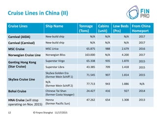 Cruise Lines in China (II)
© Finpro Shanghai 11/17/201512
Cruise Lines Ship Name Tonnage
(Tons)
Cabins
(unit)
Low Beds
(Pcs)
From China
Homeport
Carnival (AIDA) New-build ship N/A N/A N/A 2017
Carnival (Carnival) New-build ship N/A N/A N/A 2017
MSC Cruise MSC Lirica 65.875 988 2.679 2016
Norwegian Cruise Line Norwegian Bliss 163.000 N/A 4.200 2017
Genting Hong Kong
(Star Cruise)
Superstar Virgo 65.338 935 1.870 2015
Superstar Libra 43.385 709 1.418 2015
SkySea Cruise Line
SkySea Golden Era
(former Mein Schiff 1)
71.545 907 1.814 2015
N/A
(former Mein Schiff 2)
77.713 943 1.886 N/A
Bohai Cruise Chinese Tai Shan
(former Costa Voyager)
24.427 416 927 2014
HNA Cruise (will stop
operating on Nov. 2015)
Henna
(former Pacific Sun)
47.262 654 1.308 2013
 