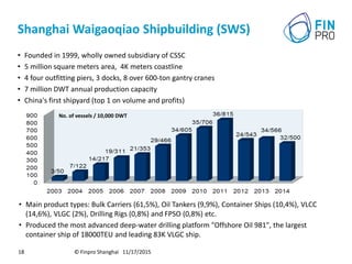 Shanghai Waigaoqiao Shipbuilding (SWS)
• Founded in 1999, wholly owned subsidiary of CSSC
• 5 million square meters area, 4K meters coastline
• 4 four outfitting piers, 3 docks, 8 over 600-ton gantry cranes
• 7 million DWT annual production capacity
• China's first shipyard (top 1 on volume and profits)
© Finpro Shanghai 11/17/201518
No. of vessels / 10,000 DWT
• Main product types: Bulk Carriers (61,5%), Oil Tankers (9,9%), Container Ships (10,4%), VLCC
(14,6%), VLGC (2%), Drilling Rigs (0,8%) and FPSO (0,8%) etc.
• Produced the most advanced deep-water drilling platform "Offshore Oil 981", the largest
container ship of 18000TEU and leading 83K VLGC ship.
 