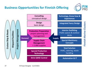 Business Opportunities for Finnish Offering
© Finpro Shanghai 11/17/201527
ProjectManagement
ShipyardFacilities
CruisesShip&Boats
Consulting
conceptual design
Production Preparation
project planning and
management
Design
basic design
Supply Chain
Management
> 1.000 supplies
Strict QHSE Control
Special Production
Technology
Technology, Know-how &
Experiences
Interior Outfitting
Public spaces & outdoor
decks
Special Machinery
Concepts
Automation & IT
Integrated Fancy Design
Demand
Total Solution
HVAC, catering, waste
handling
Supply
FinnishMarineClusters
 