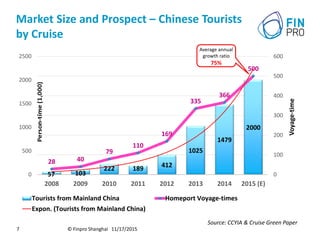 Market Size and Prospect – Chinese Tourists
by Cruise
57 103
222 189 412
1025
1479
2000
28 40
79
110
169
335
366
500
0
500
1000
1500
2000
2500
2008 2009 2010 2011 2012 2013 2014 2015 (E)
0
100
200
300
400
500
600
Tourists from Mainland China Homeport Voyage-times
Expon. (Tourists from Mainland China)
© Finpro Shanghai 11/17/20157
Source: CCYIA & Cruise Green Paper
Voyage-time
Average annual
growth ratio
75%
 