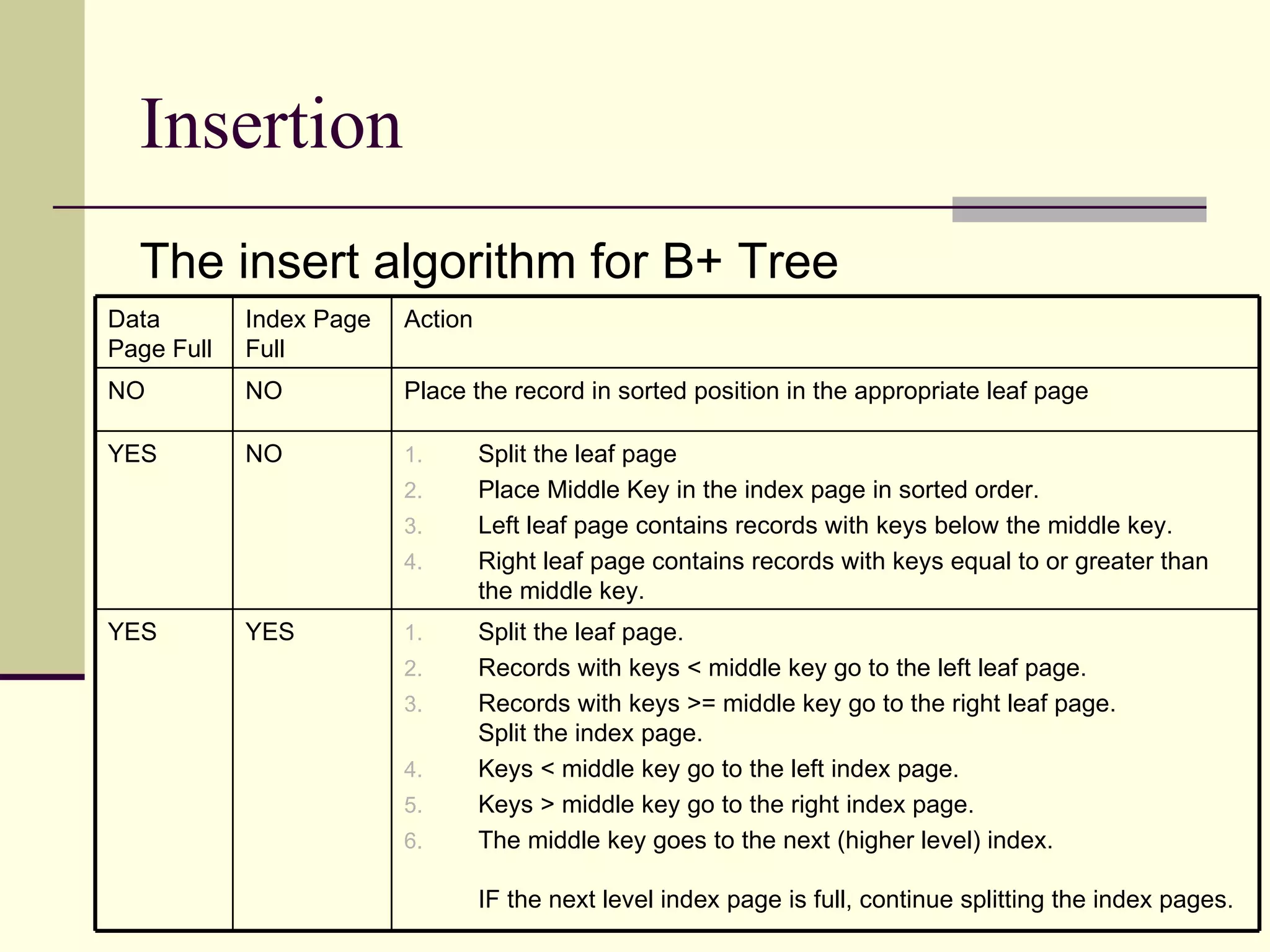 Insertion The insert algorithm for B+ Tree Split the leaf page.  Records with keys &lt; middle key go to the left leaf page.  Records with keys &gt;= middle key go to the right leaf page.  Split the index page.  Keys &lt; middle key go to the left index page.  Keys &gt; middle key go to the right index page.  The middle key goes to the next (higher level) index.  IF the next level index page is full, continue splitting the index pages.  YES  YES  Split the leaf page  Place Middle Key in the index page in sorted order.  Left leaf page contains records with keys below the middle key.  Right leaf page contains records with keys equal to or greater than the middle key.  NO  YES  Place the record in sorted position in the appropriate leaf page  NO  NO  Action  Index Page Full  Data Page Full  
