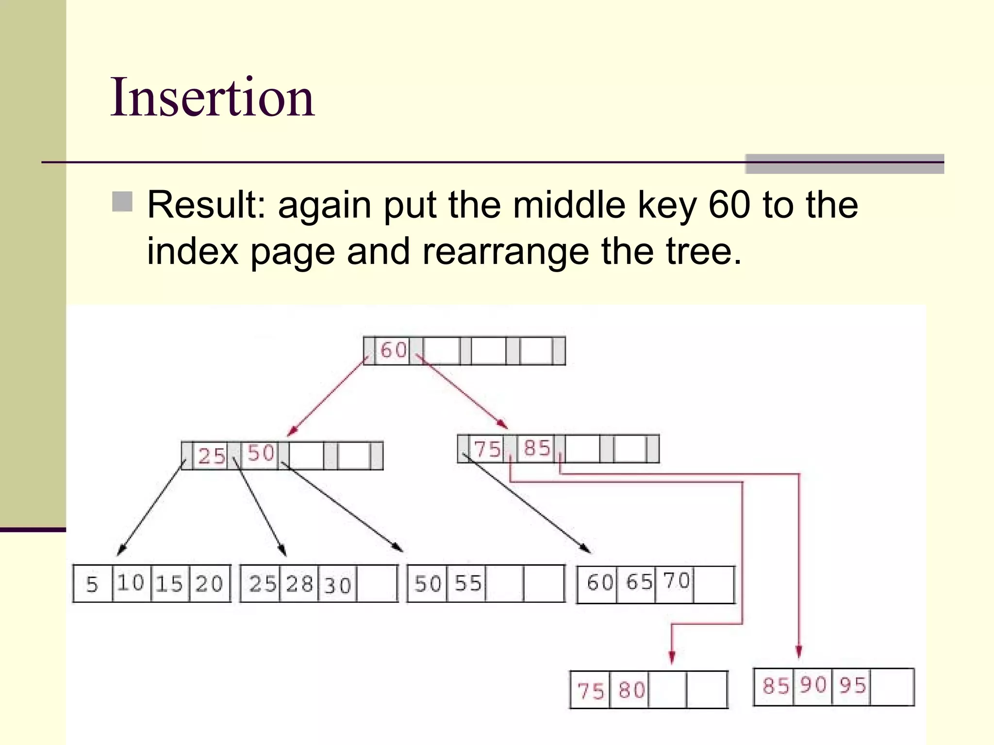 Insertion Result: again put the middle key 60 to the index page and rearrange the tree. 