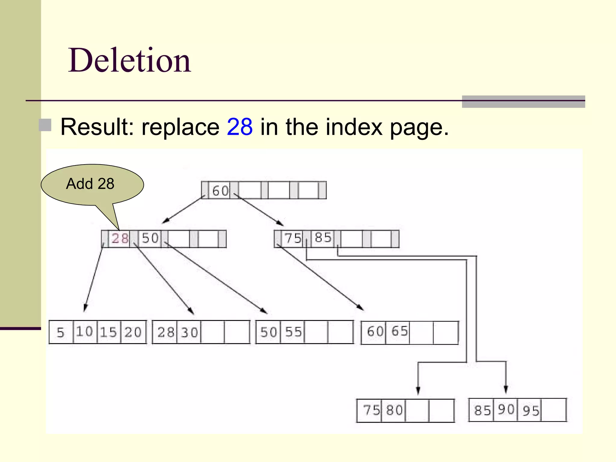 Deletion Result: replace  28  in the index page. Add 28  