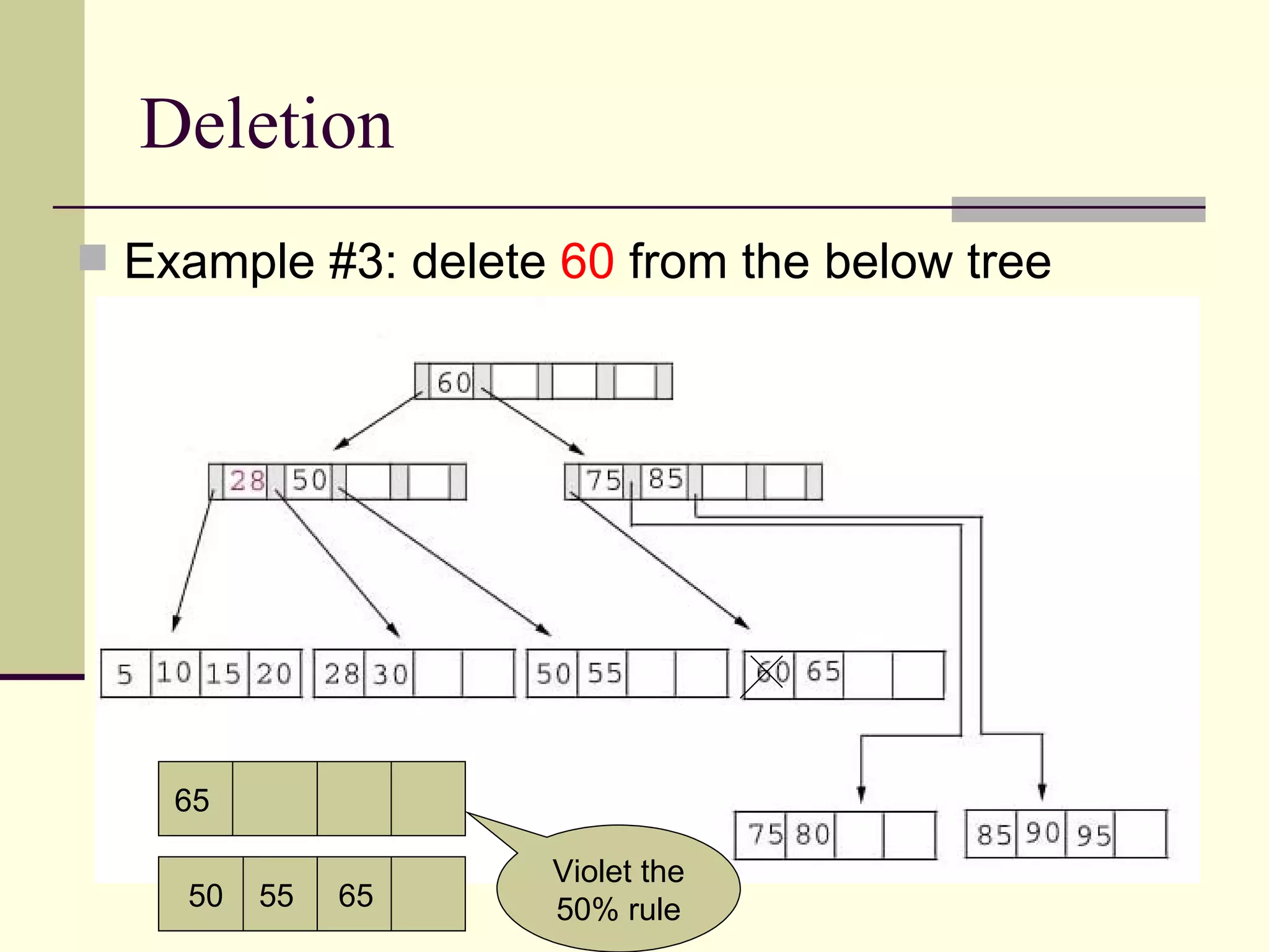Deletion Example #3: delete  60  from the below tree 65  50  55  65  Violet the 50% rule 