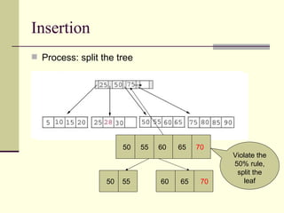 Insertion Process: split the tree 50  55  60  65  70   50  55 60  65  70   Violate the 50% rule, split the leaf 