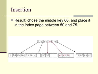 Insertion Result: chose the middle key 60, and place it in the index page between 50 and 75.  