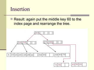 Insertion Result: again put the middle key 60 to the index page and rearrange the tree. 