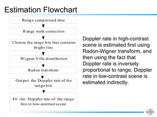 Estimation Flowchart Doppler rate in high-contrast scene is estimated first using Radon-Wigner transform, and then using the fact that Doppler rate is inversely proportional to range, Doppler rate in low-contrast scene is estimated indirectly.  