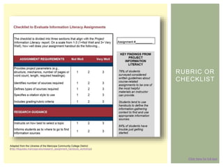 RUBRIC OR
CHECKLIST
Click here for full text
Adapted from the Libraries of the Maricopa Community College District
(http://libguides.maricopa.edu/research_assignment_handouts_workshop)
 