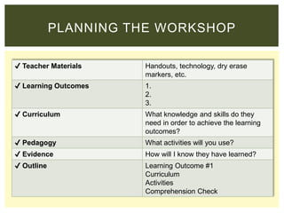 ✔ Teacher Materials Handouts, technology, dry erase
markers, etc.
✔ Learning Outcomes 1.
2.
3.
✔ Curriculum What knowledge and skills do they
need in order to achieve the learning
outcomes?
✔ Pedagogy What activities will you use?
✔ Evidence How will I know they have learned?
✔ Outline Learning Outcome #1
Curriculum
Activities
Comprehension Check
PLANNING THE WORKSHOP
 