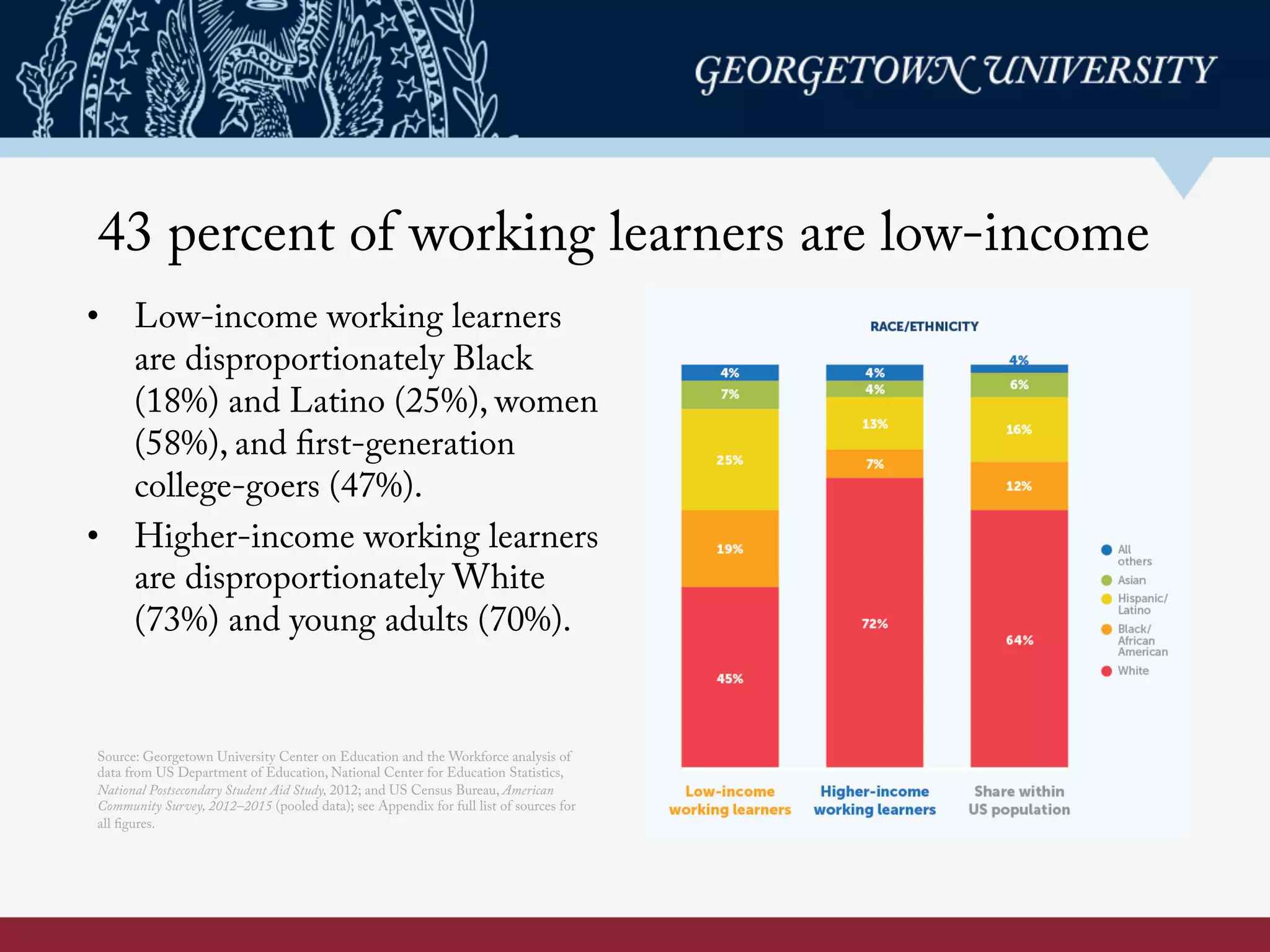 43 percent of working learners are low-income
•  Low-income working learners
are disproportionately Black
(18%) and Latino (25%), women
(58%), and first-generation
college-goers (47%).
•  Higher-income working learners
are disproportionately White
(73%) and young adults (70%).
Source: Georgetown University Center on Education and the Workforce analysis of
data from US Department of Education, National Center for Education Statistics,
National Postsecondary Student Aid Study, 2012; and US Census Bureau, American
Community Survey, 2012–2015 (pooled data); see Appendix for full list of sources for
all figures.
	
  
 