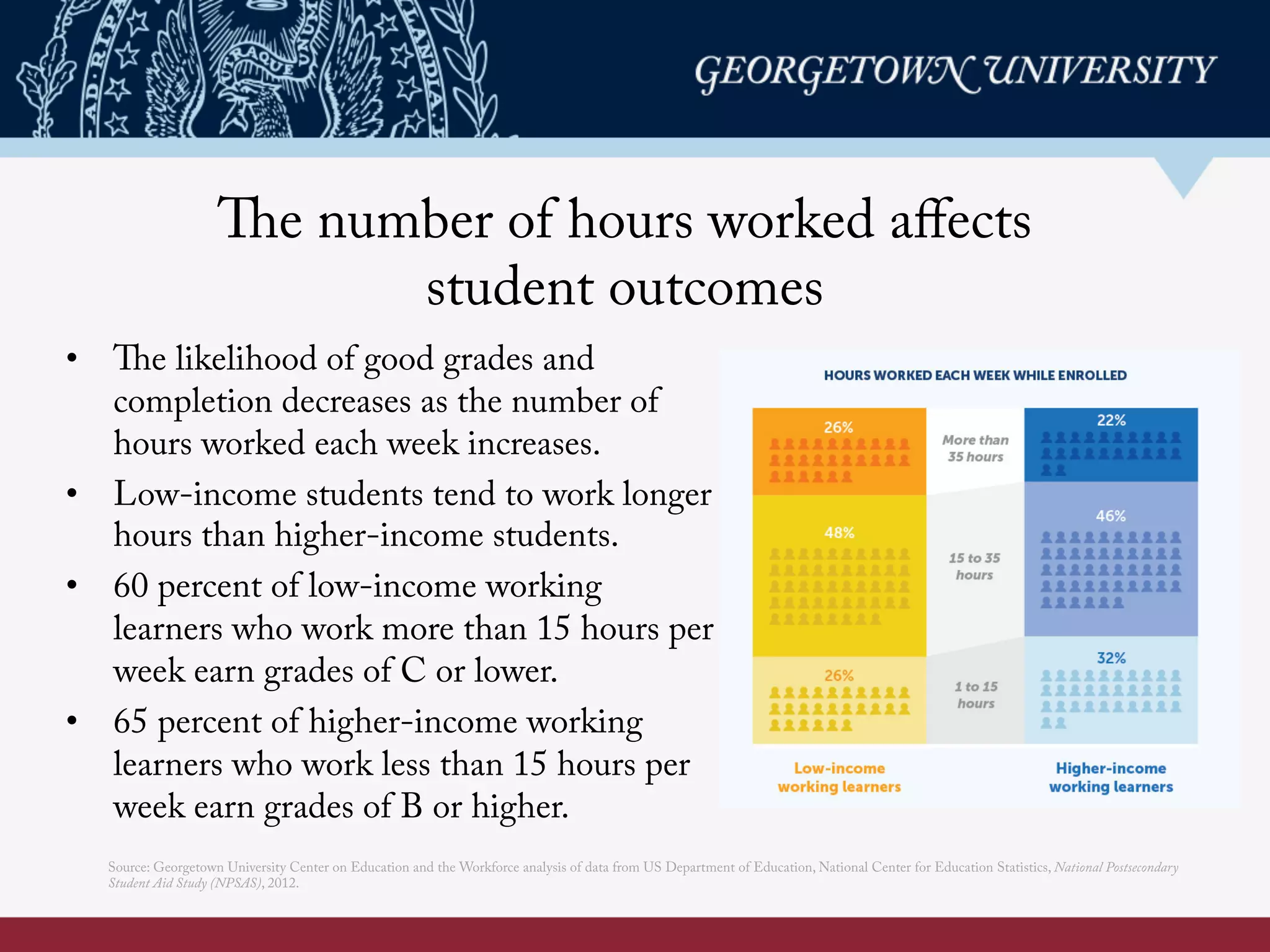 The number of hours worked aﬀects
student outcomes
•  The likelihood of good grades and
completion decreases as the number of
hours worked each week increases.
•  Low-income students tend to work longer
hours than higher-income students.
•  60 percent of low-income working
learners who work more than 15 hours per
week earn grades of C or lower.
•  65 percent of higher-income working
learners who work less than 15 hours per
week earn grades of B or higher.
Source: Georgetown University Center on Education and the Workforce analysis of data from US Department of Education, National Center for Education Statistics, National Postsecondary
Student Aid Study (NPSAS), 2012.
 