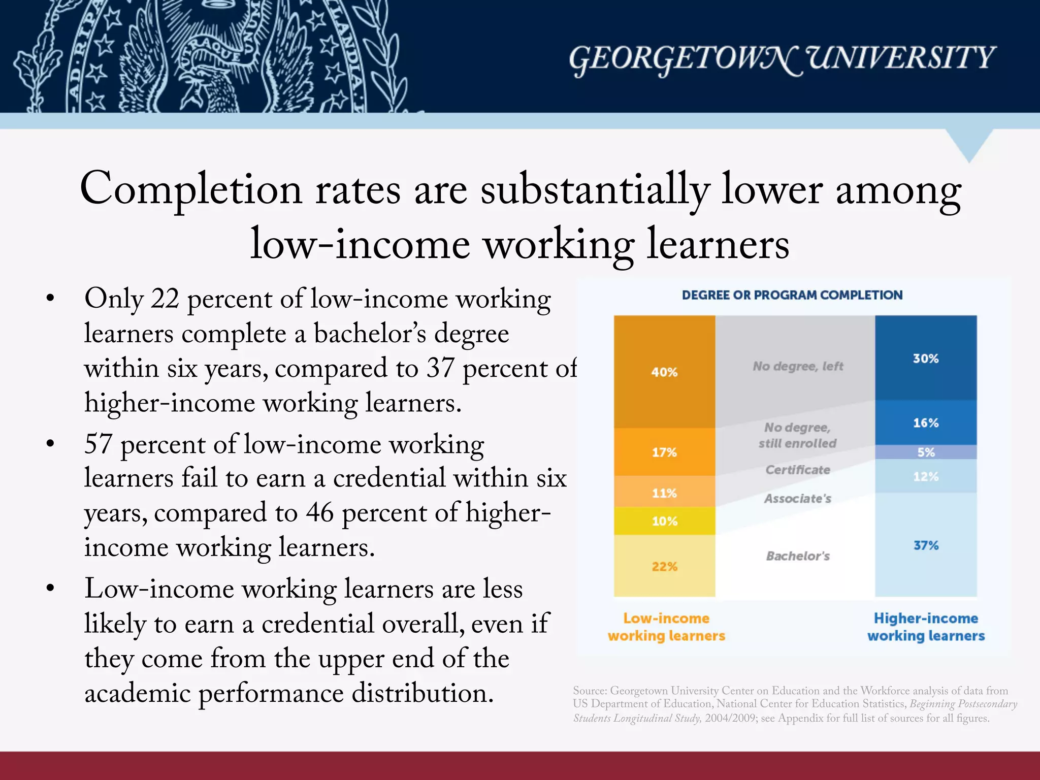 Completion rates are substantially lower among
low-income working learners
•  Only 22 percent of low-income working
learners complete a bachelor’s degree
within six years, compared to 37 percent of
higher-income working learners.
•  57 percent of low-income working
learners fail to earn a credential within six
years, compared to 46 percent of higher-
income working learners.
•  Low-income working learners are less
likely to earn a credential overall, even if
they come from the upper end of the
academic performance distribution. Source: Georgetown University Center on Education and the Workforce analysis of data from
US Department of Education, National Center for Education Statistics, Beginning Postsecondary
Students Longitudinal Study, 2004/2009; see Appendix for full list of sources for all figures.
 
